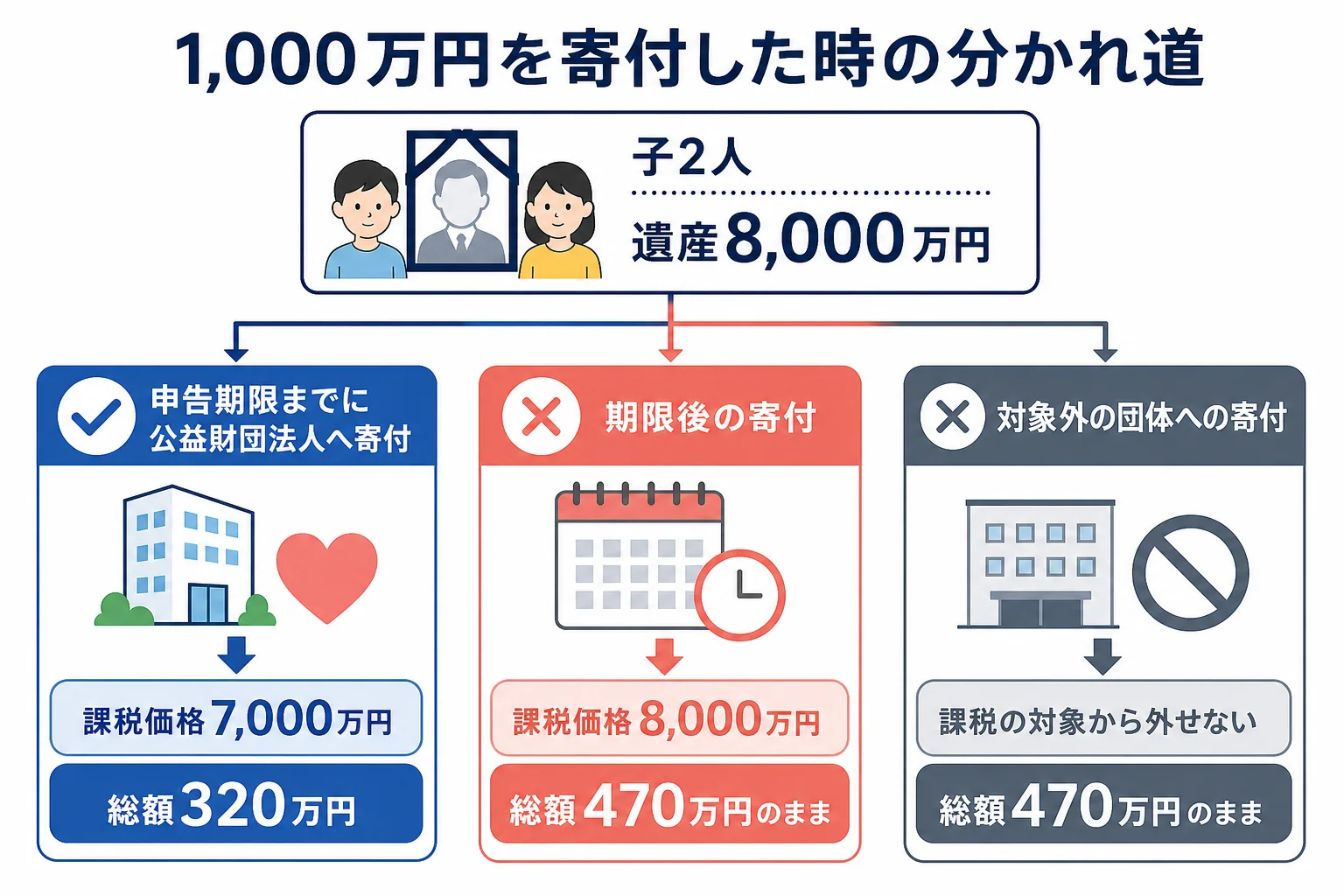 子2人・遺産8,000万円から1,000万円を寄付したケースで、申告期限までの寄付なら課税価格7,000万円・総額320万円、期限後なら総額470万円のままになる分岐を示した表