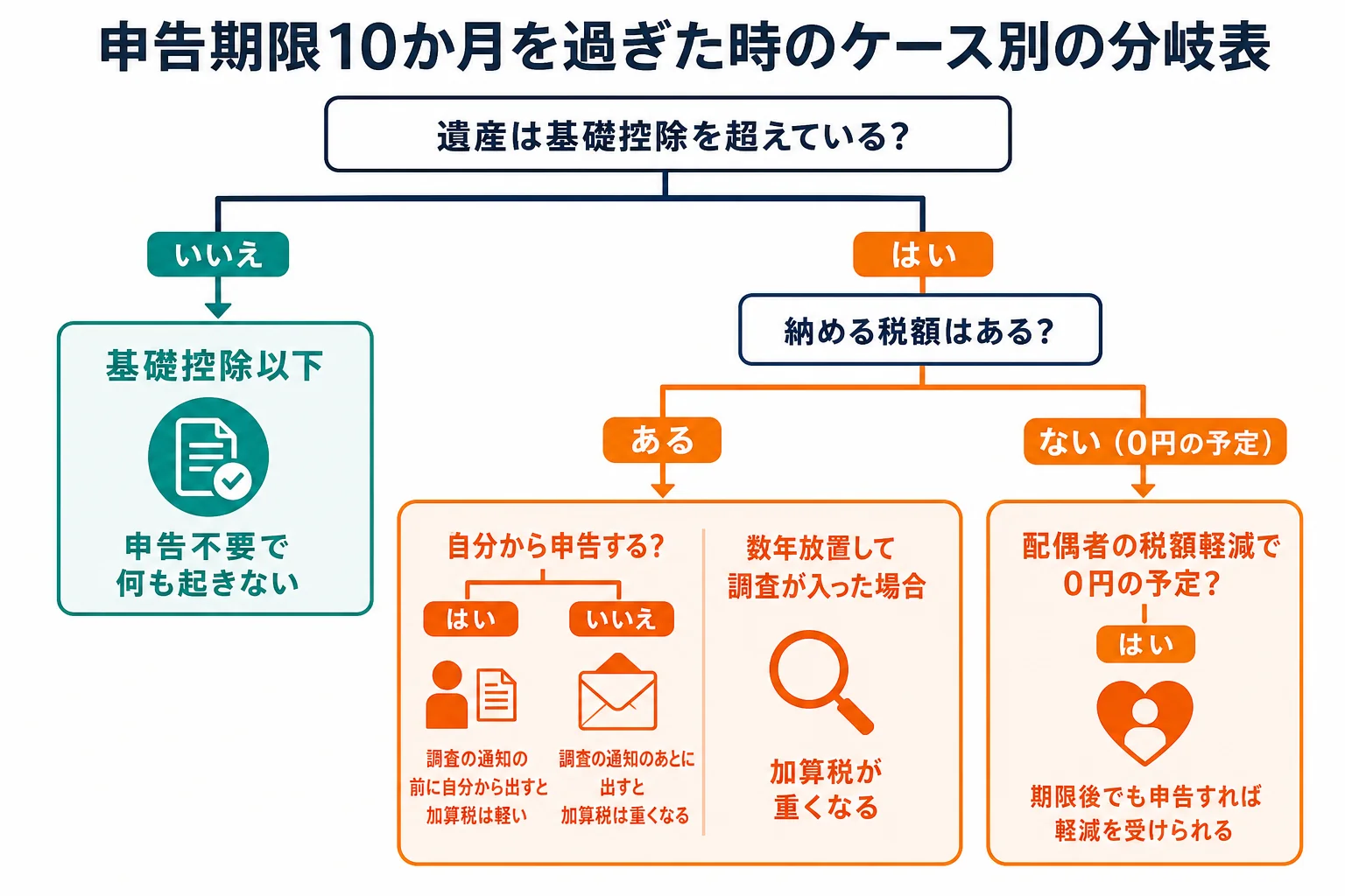 遅れた期間と納める税額の有無で、期限後申告の負担が変わるケース別の分岐表