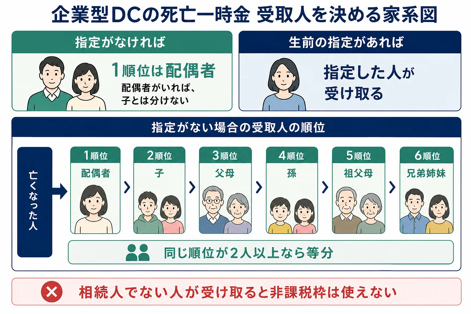 妻と子がいる家族の家系図で、企業型DCの死亡一時金を受け取る人の順位と、指定がある場合の受取人を示したケース図