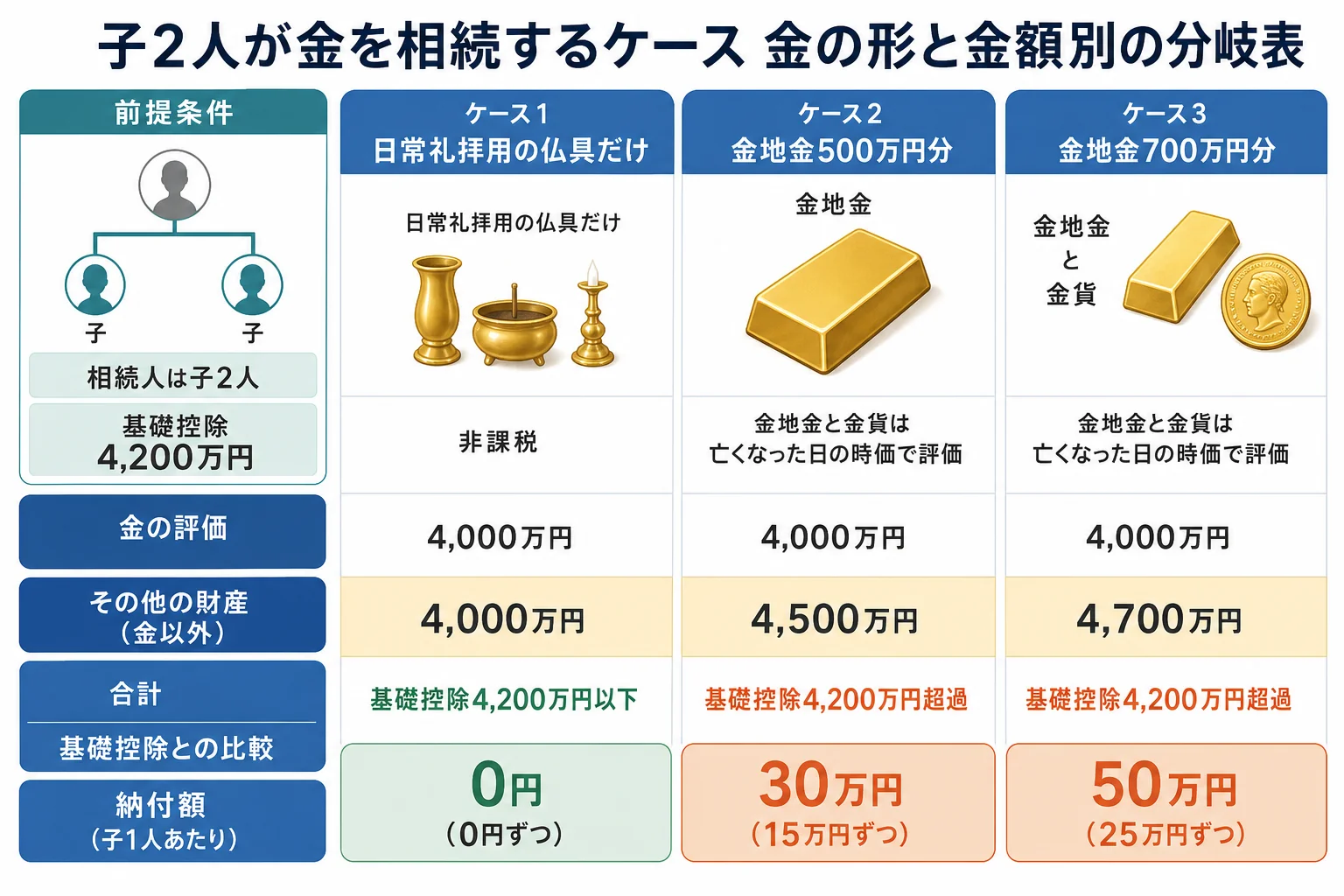 子2人が金を相続するケースで、金の形と金額ごとに課税価格の合計と納付額が分かれる様子を示した分岐表