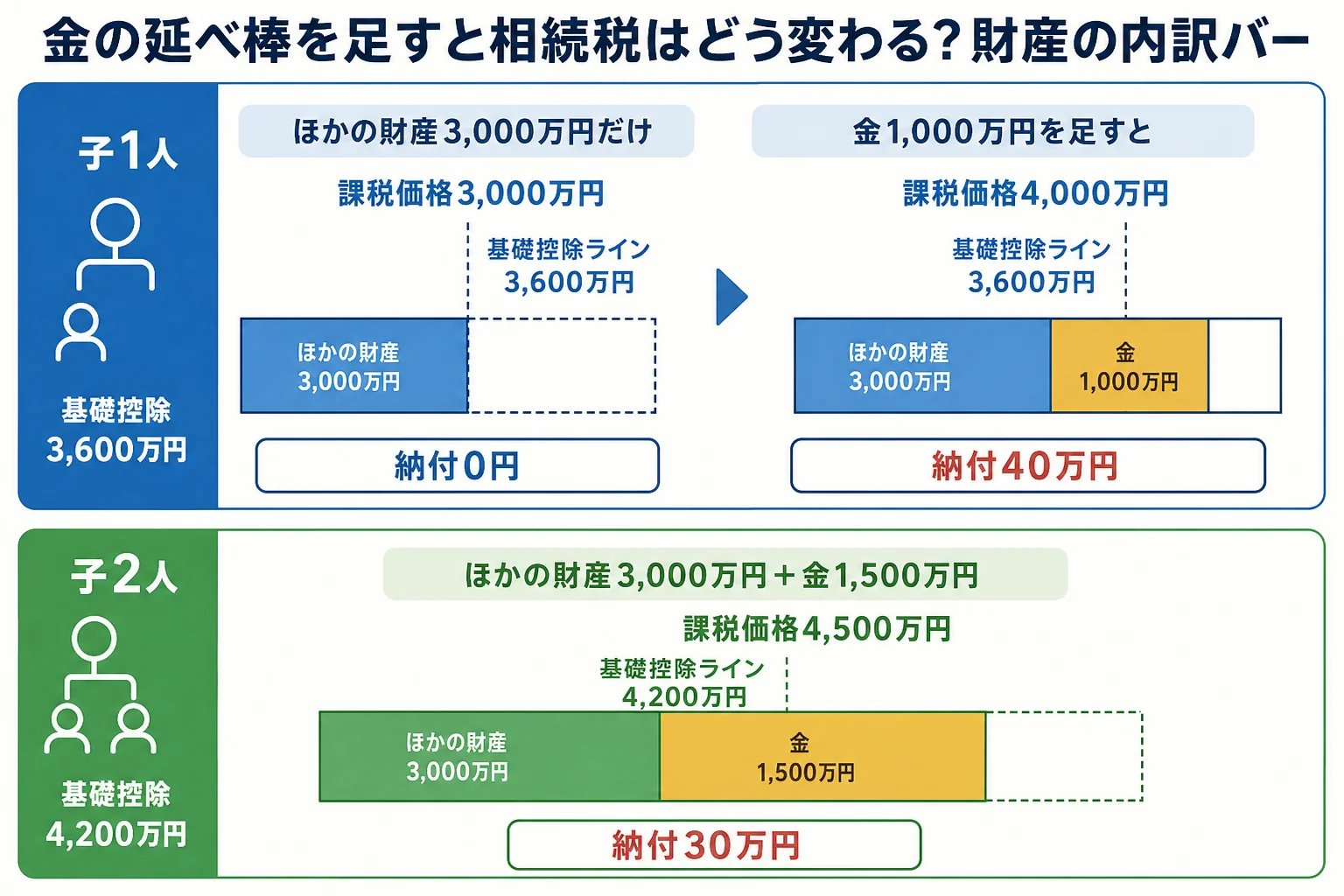 金の延べ棒を足した時に課税価格と相続税がどう変わるかを示した財産の内訳バー