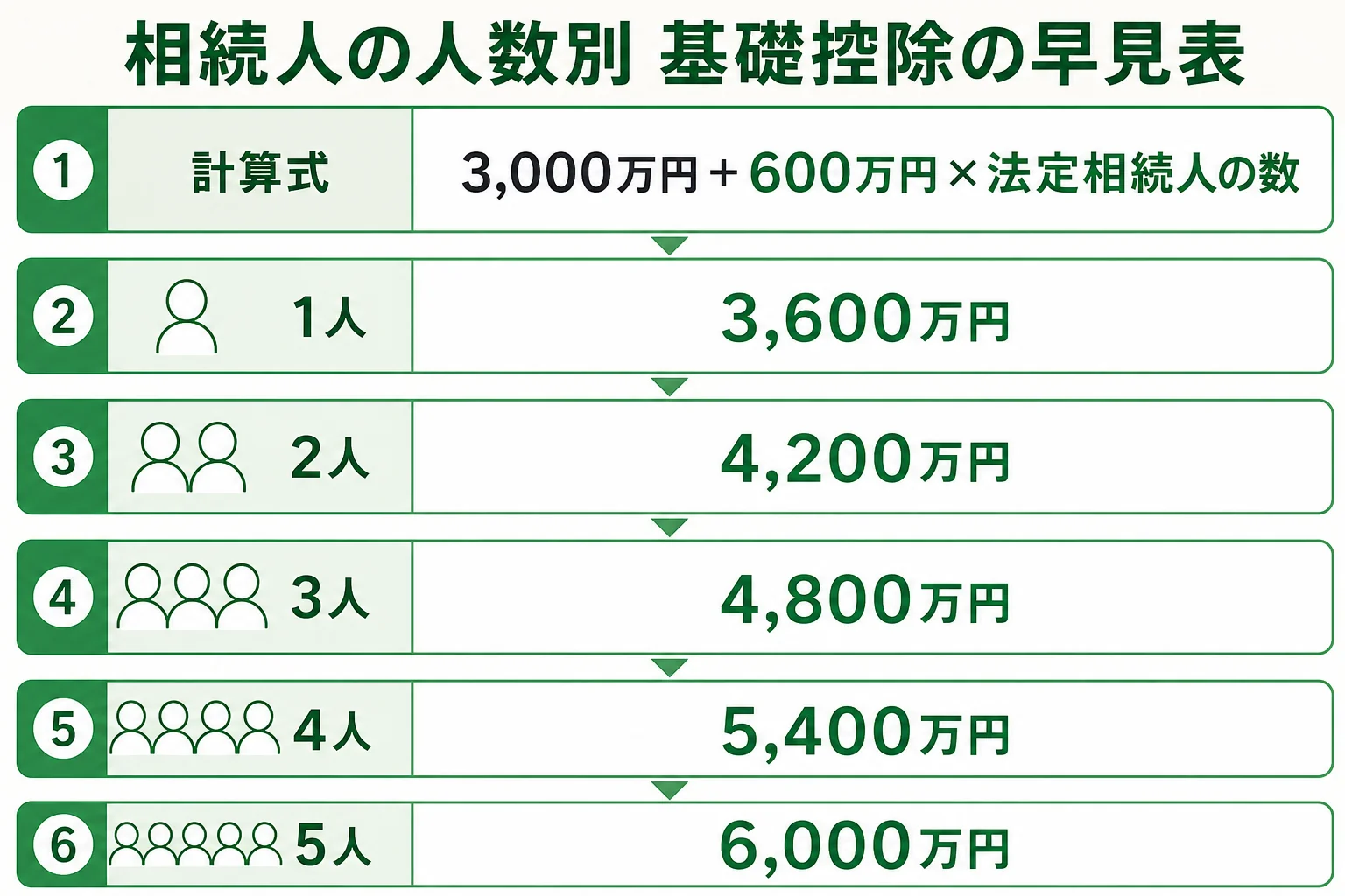 法定相続人が1人から5人に増えるごとに、基礎控除が3,600万円から6,000万円まで600万円ずつ増える早見図