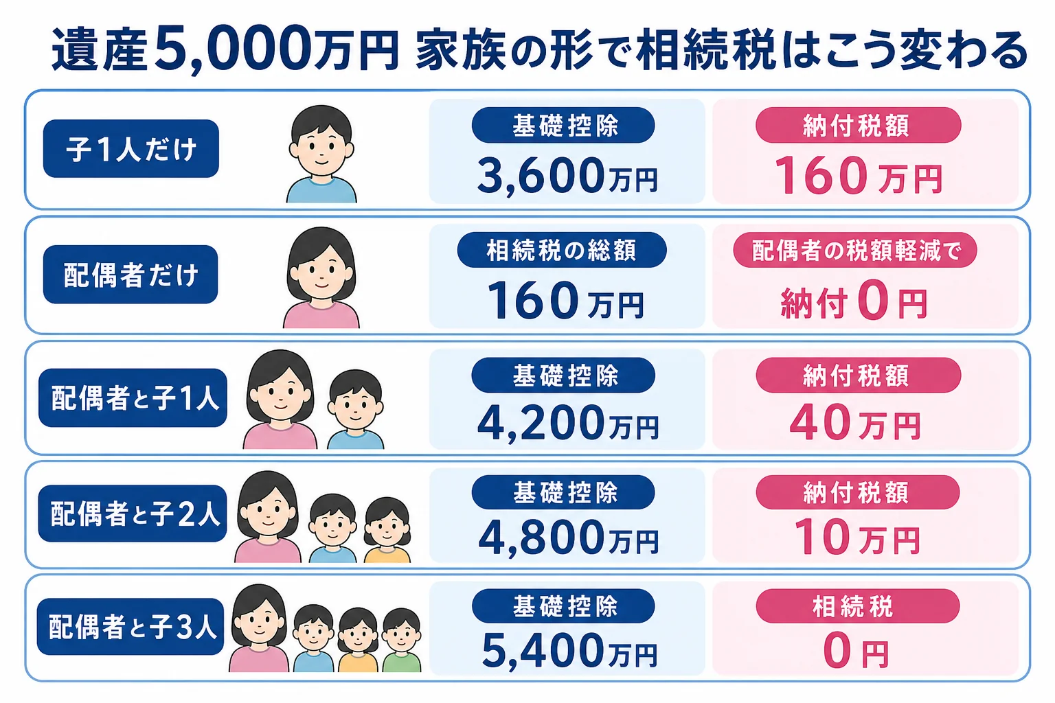 遺産5,000万円の家で、家族の形ごとに基礎控除と相続税の総額がどう変わるかを並べた計算シート