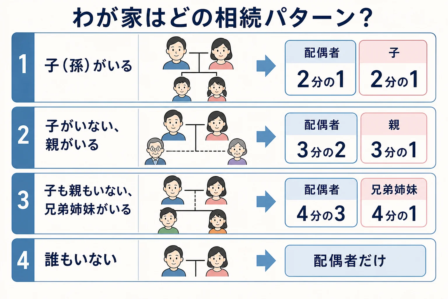 子・親・兄弟姉妹の順に相続人を確かめていく、相続パターンの分岐表