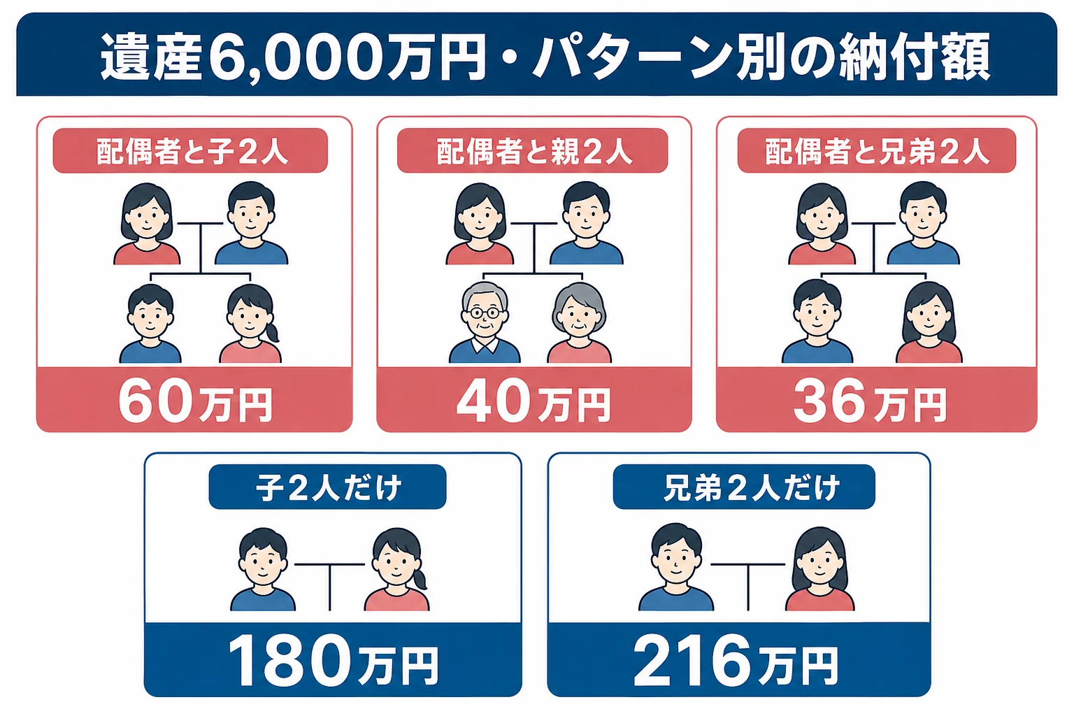 遺産6,000万円を5つの相続パターンで分けた時の納付額を並べた計算シート