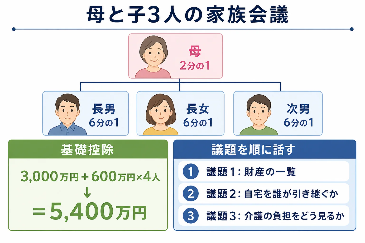 母と子3人のケースで、誰が相続人で取り分がどうなるかを確かめる家系図と議題の分岐表