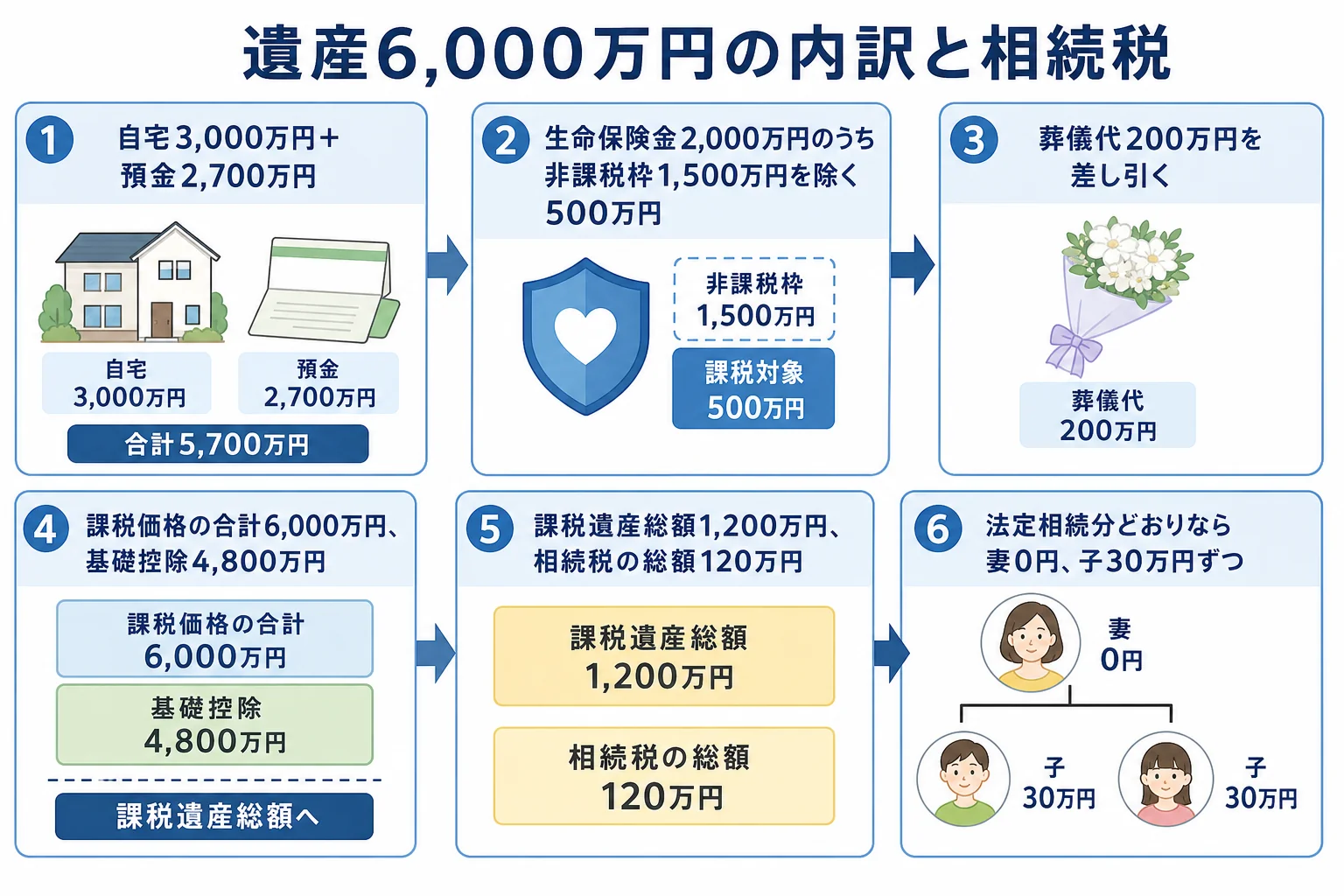 ケース2の遺産6,000万円の内訳と、基礎控除を引いて相続税の納付額が出るまでを並べた財産の内訳バー