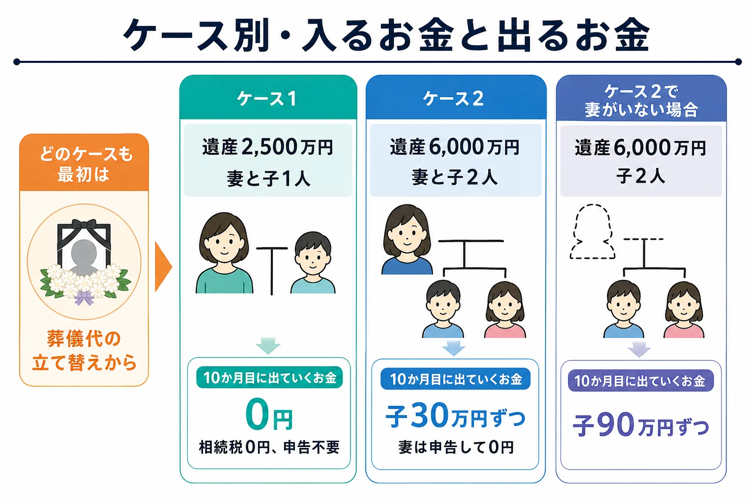 ケース1とケース2で、入るお金と出るお金を時期ごとに並べたケース別の収支表