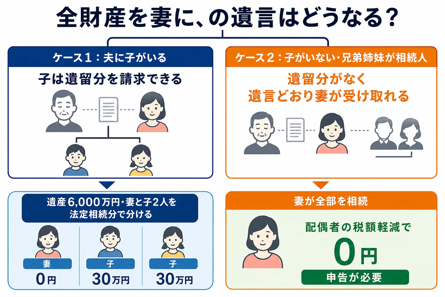 子がいる場合といない場合で、全財産を妻にという遺言の結果と相続税の申告が分かれるケース別の分岐表