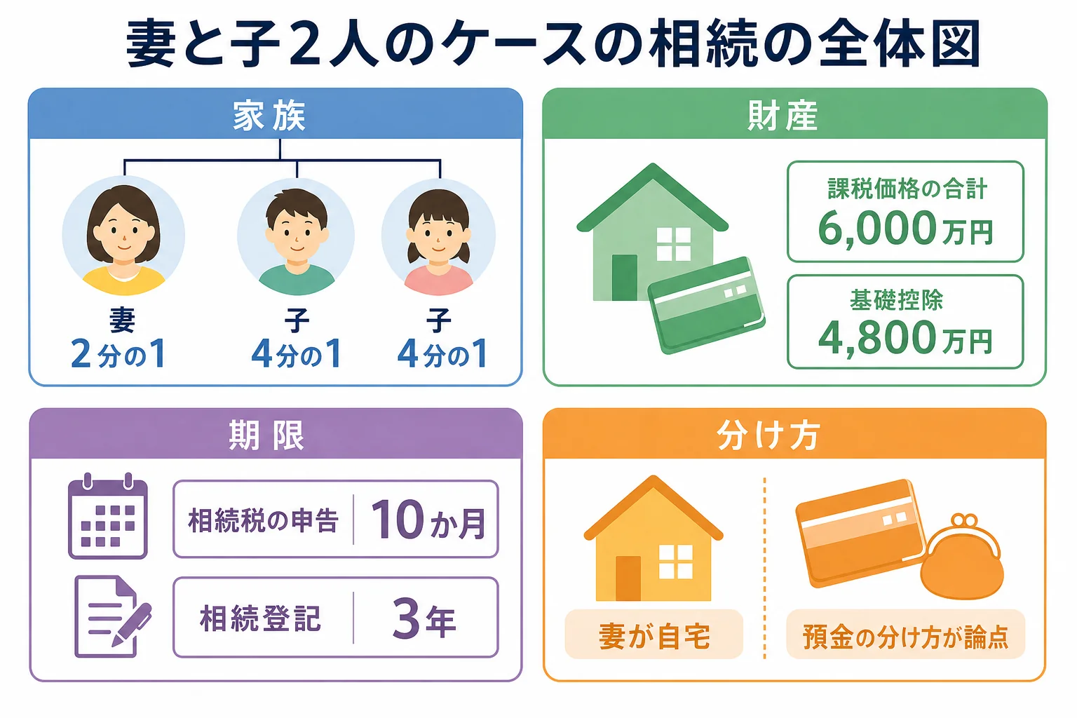 妻と子2人のケースで、家系図・財産・期限・分け方を1枚にまとめた相続の全体図の見本