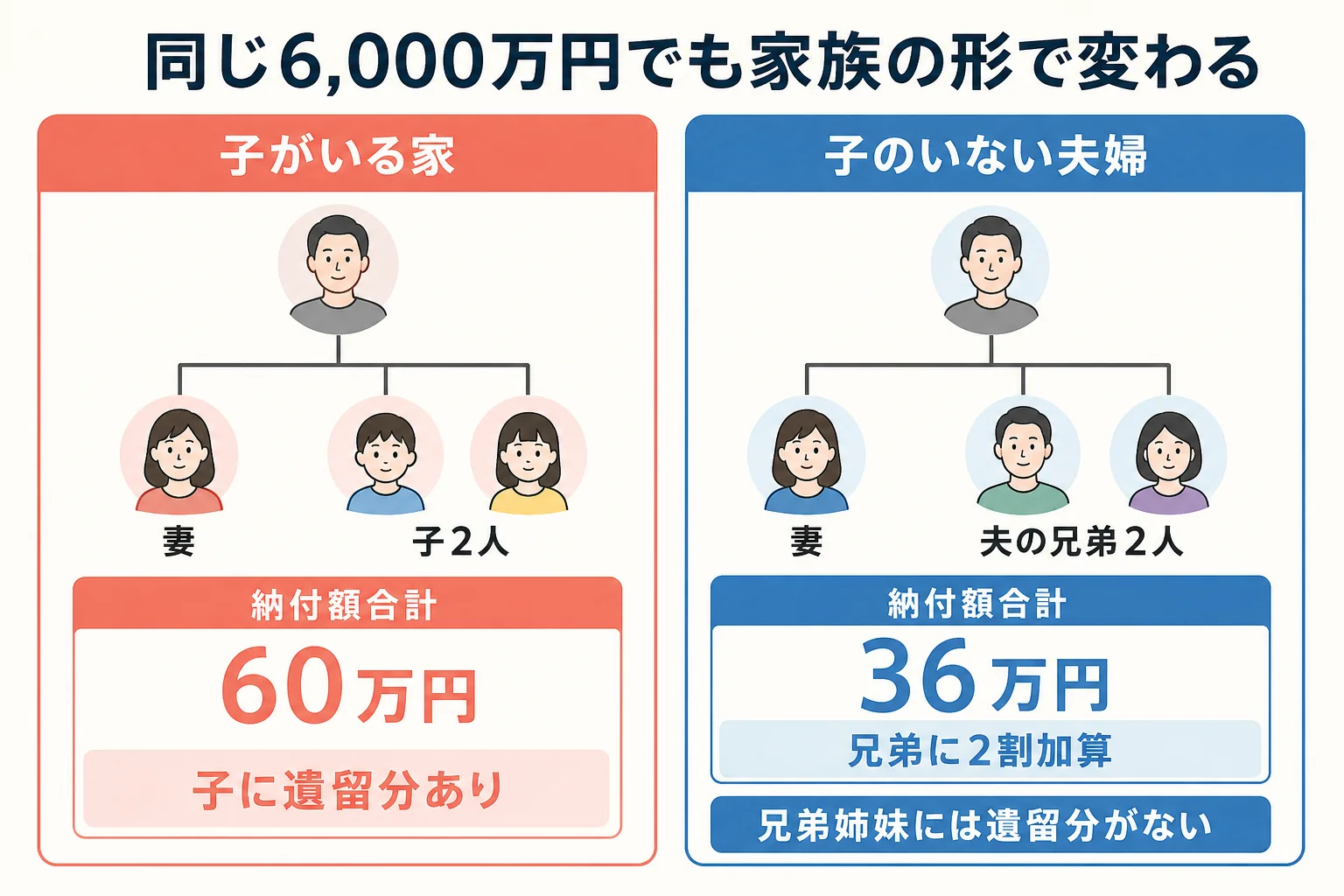 遺産6,000万円を妻と子2人で相続する場合と、妻と夫の兄弟2人で相続する場合の家系図を並べた図