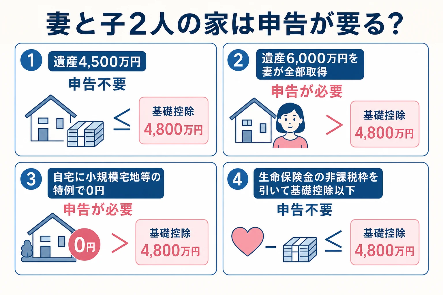 妻と子2人が相続するケースで、遺産の中身によって申告不要と申告が必要に分かれる分岐表の図
