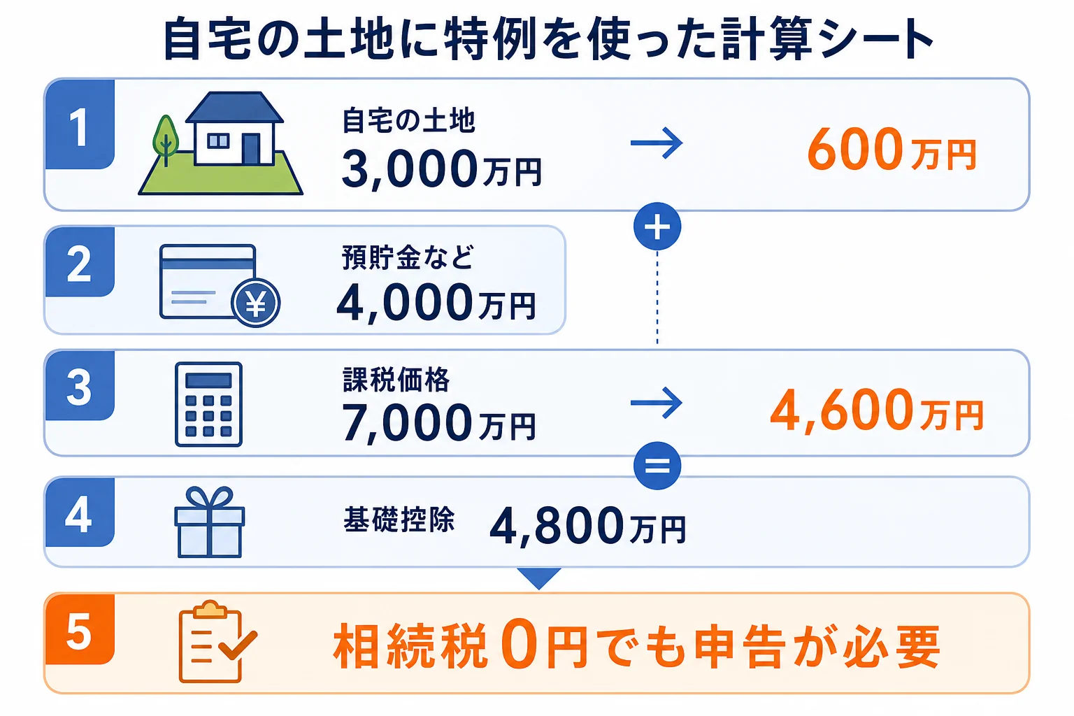 自宅の土地3,000万円と預貯金4,000万円のケースで、小規模宅地等の特例を使うと課税価格が4,600万円になり基礎控除を下回る計算シートの図