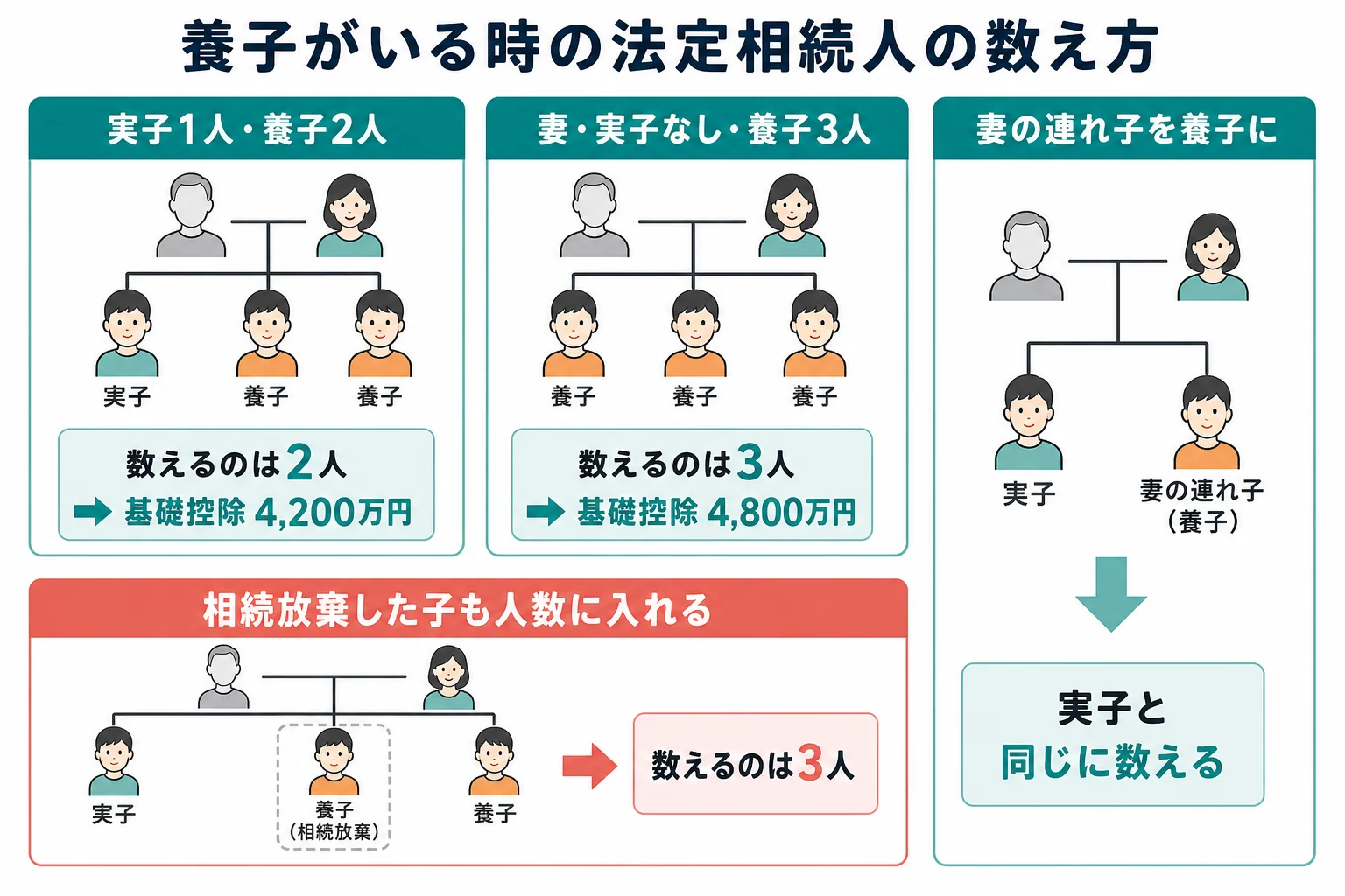 実子・孫養子・妻の連れ子の養子がいる家系図で、法定相続人として数える人と数えない人が分かれる図