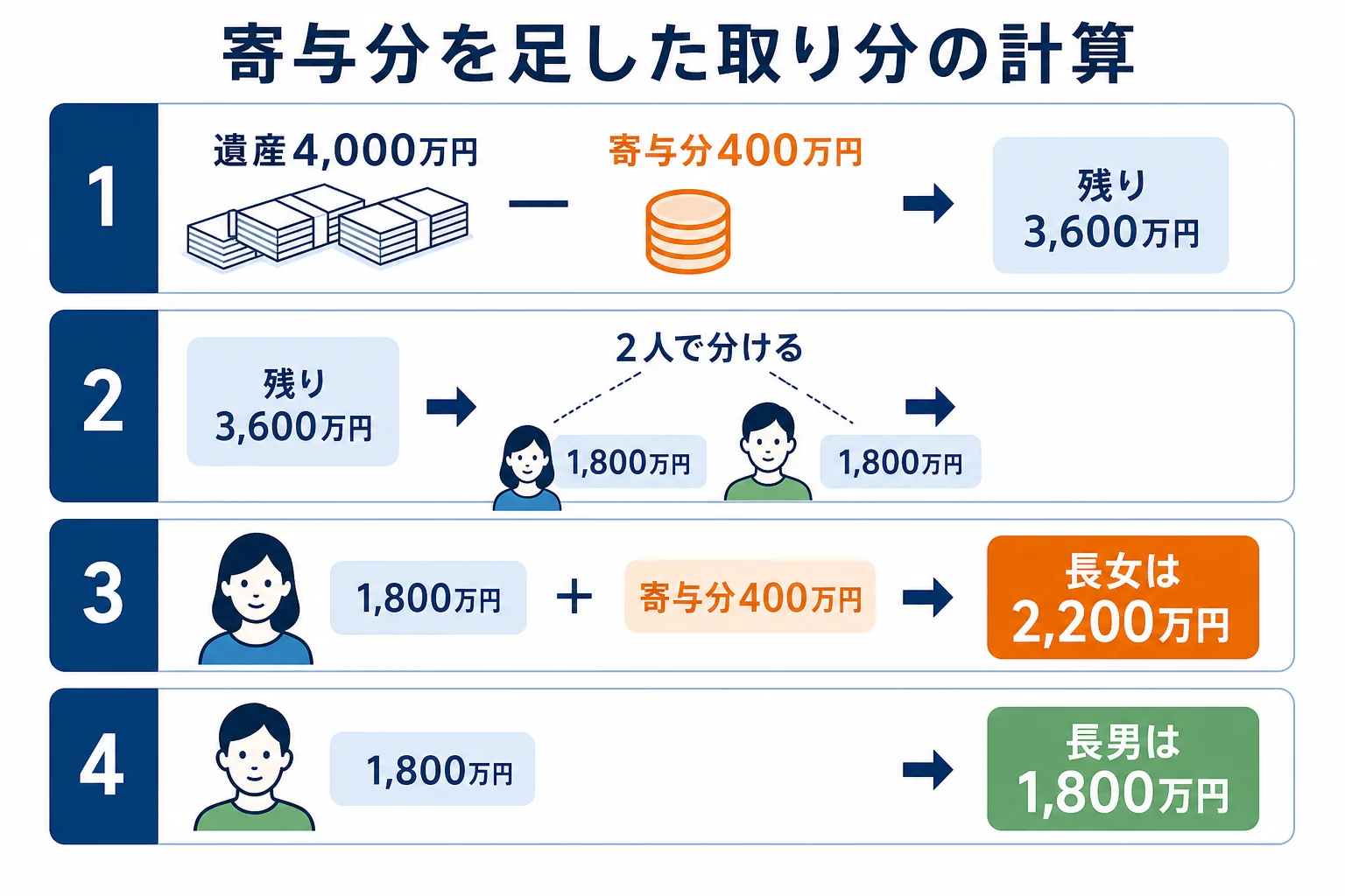 遺産4,000万円から寄与分400万円を引いて分け、長女に足し戻す計算の流れ