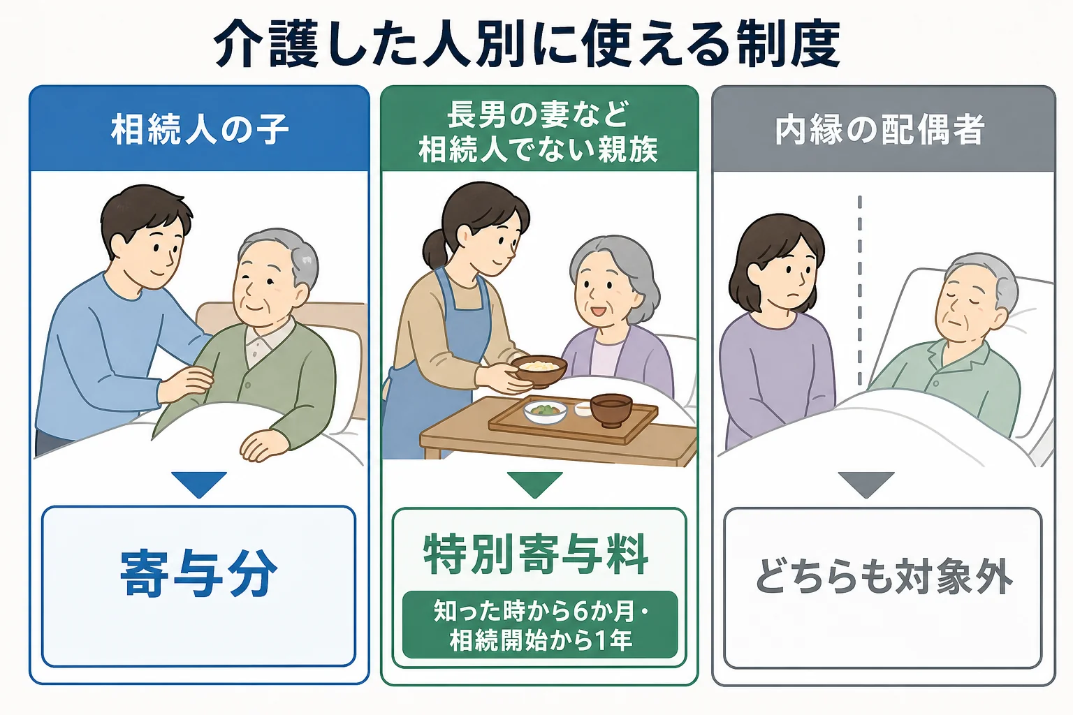 介護したのが子か、長男の妻か、内縁の配偶者かで使える制度が変わることを示した分岐表
