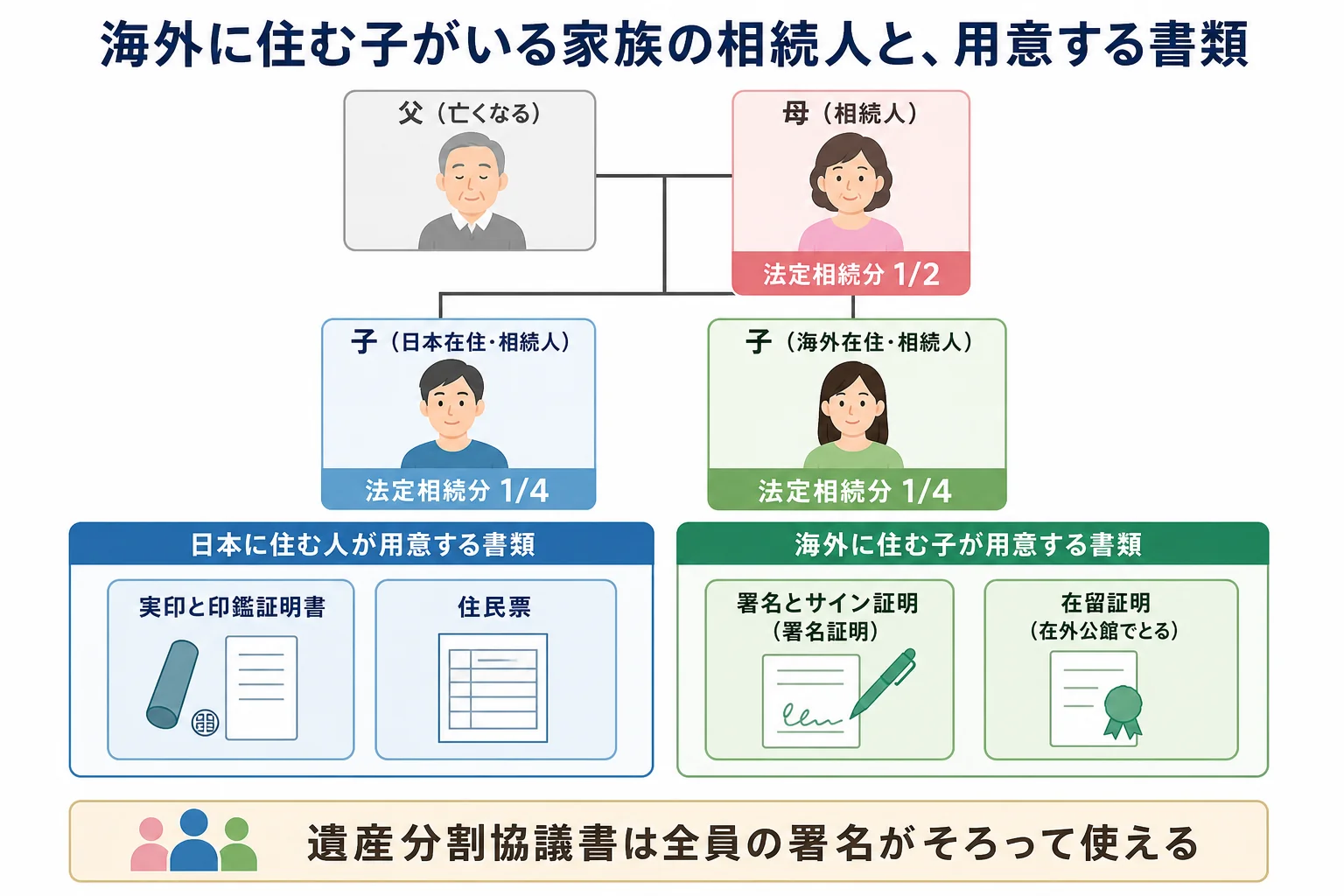 母と日本に住む子、海外に住む子の3人が相続人になる家系図と、海外の子が印鑑証明書や住民票の代わりに用意する書類の対応