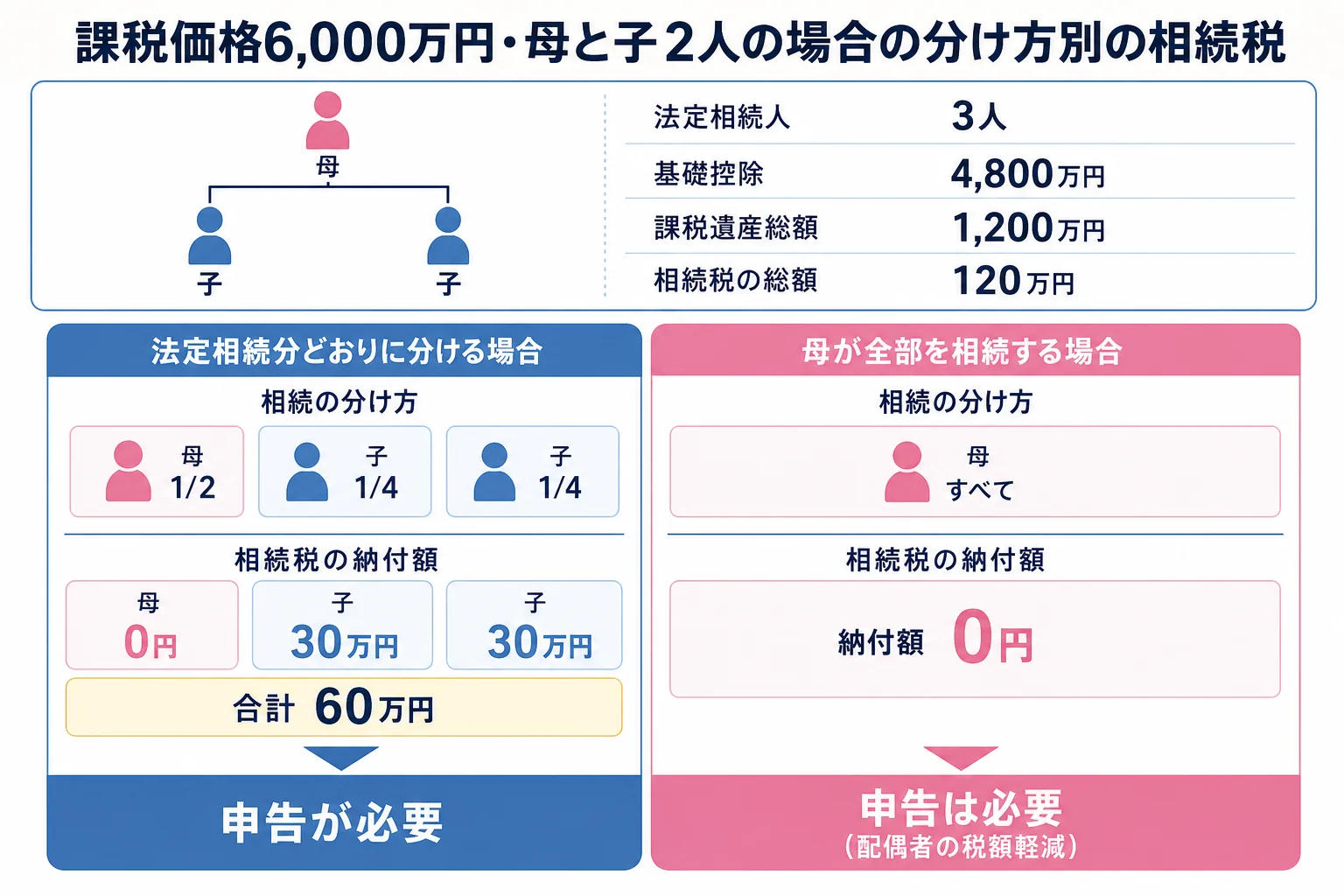 母と子2人が課税価格6,000万円を相続するケースで、分け方ごとの納付額と申告が必要かどうかを並べた計算シート