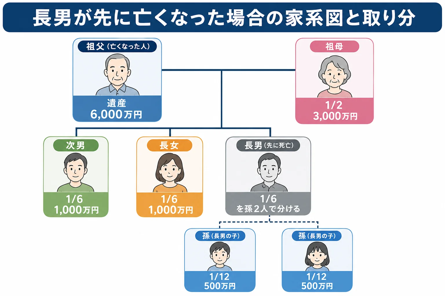 祖父の遺産6,000万円を、配偶者・次男・長女・先に亡くなった長男の子2人で分ける家系図と取り分