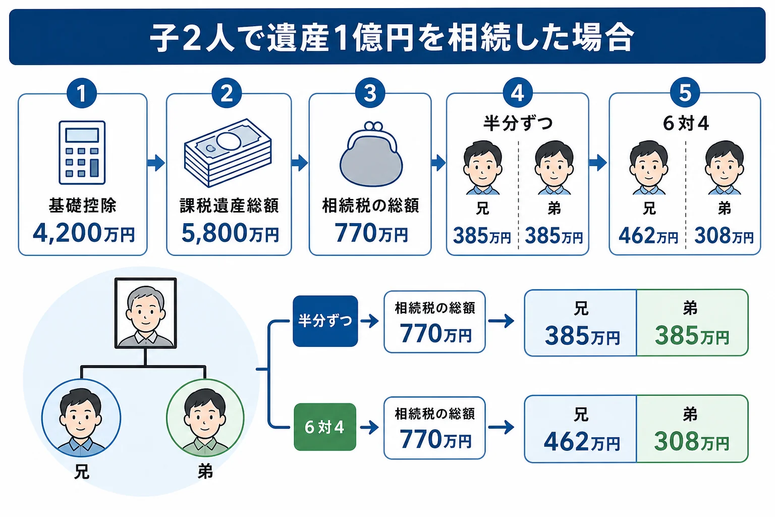子2人が遺産1億円を半分ずつと6対4で分けた時の家系図と、相続税の総額770万円の分け方を示した計算シート
