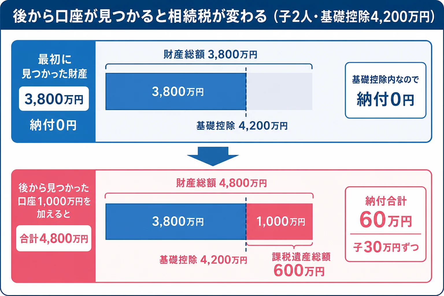 子2人が相続するケースで、後から見つかった口座1,000万円によって財産の合計が基礎控除を超え、相続税がかかるようになる様子を示した内訳バー