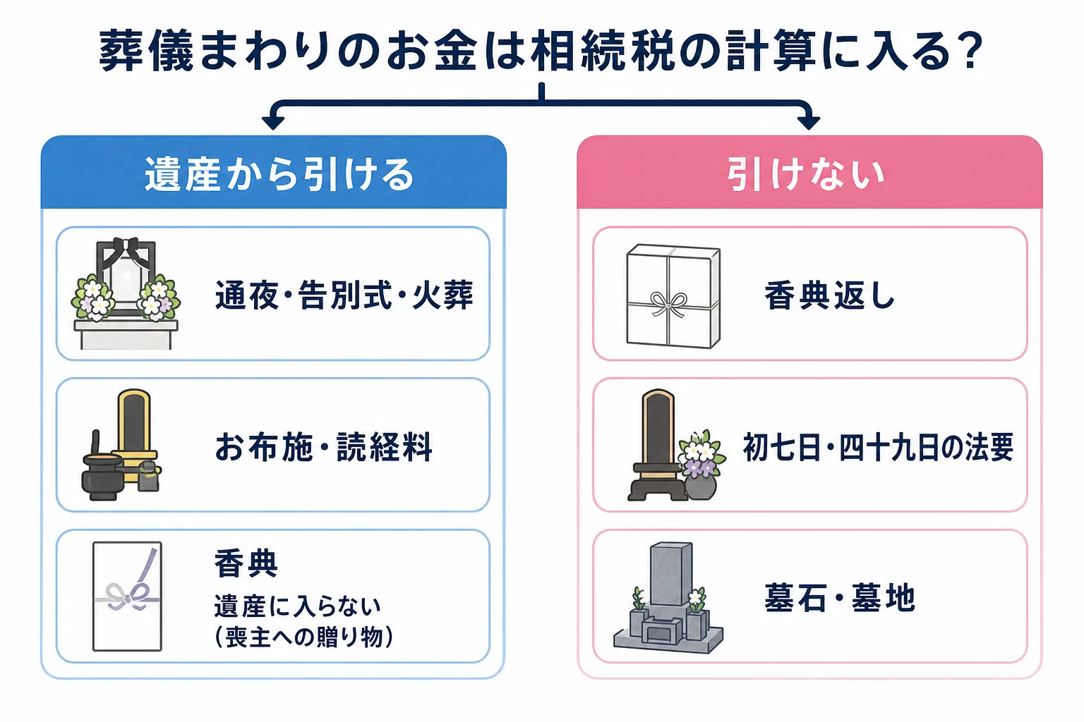 香典と葬式費用・香典返しが相続税の計算に入るかどうかを分けたケース図