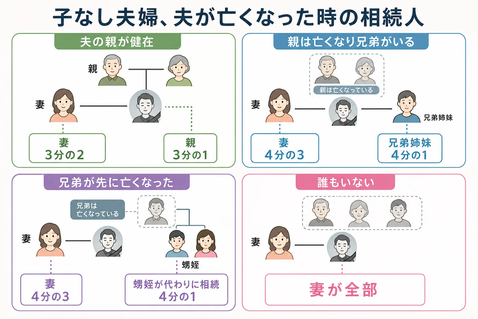 子供がいない夫婦で夫が亡くなった時、夫の親がいるか、兄弟姉妹がいるかで、妻と一緒に相続する人と取り分が変わることを示した家系図の図