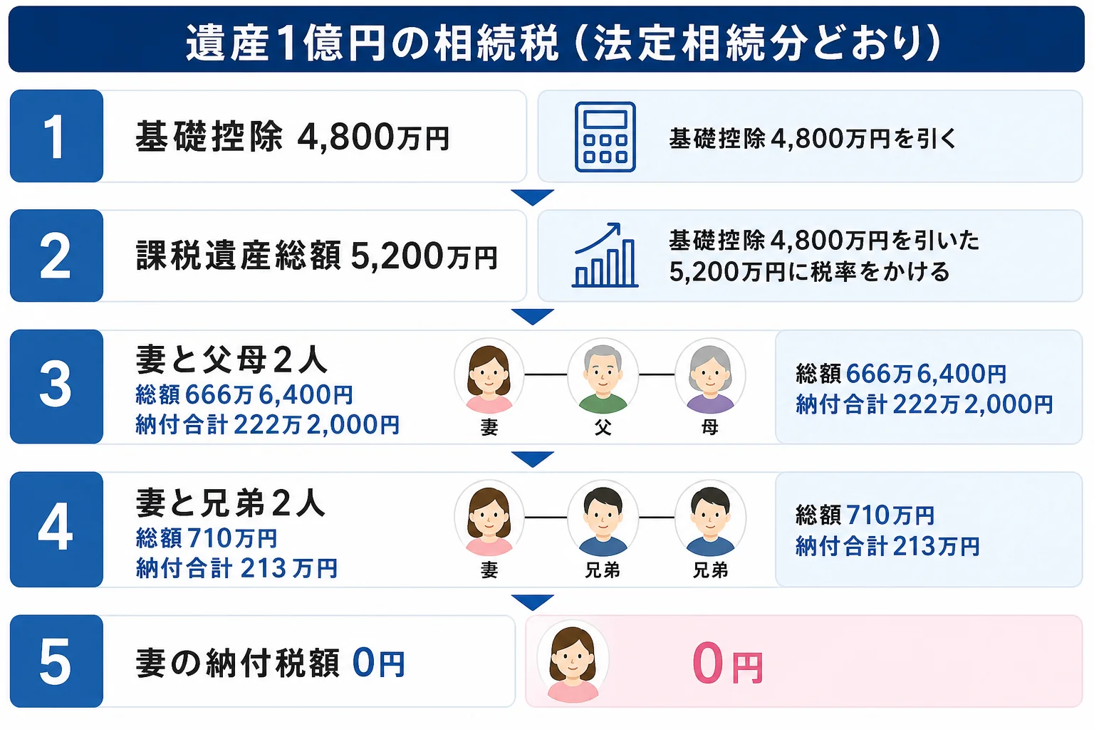 遺産1億円のケースで、基礎控除から相続税の総額、各人の納付税額までを段組みで並べた計算シートの図