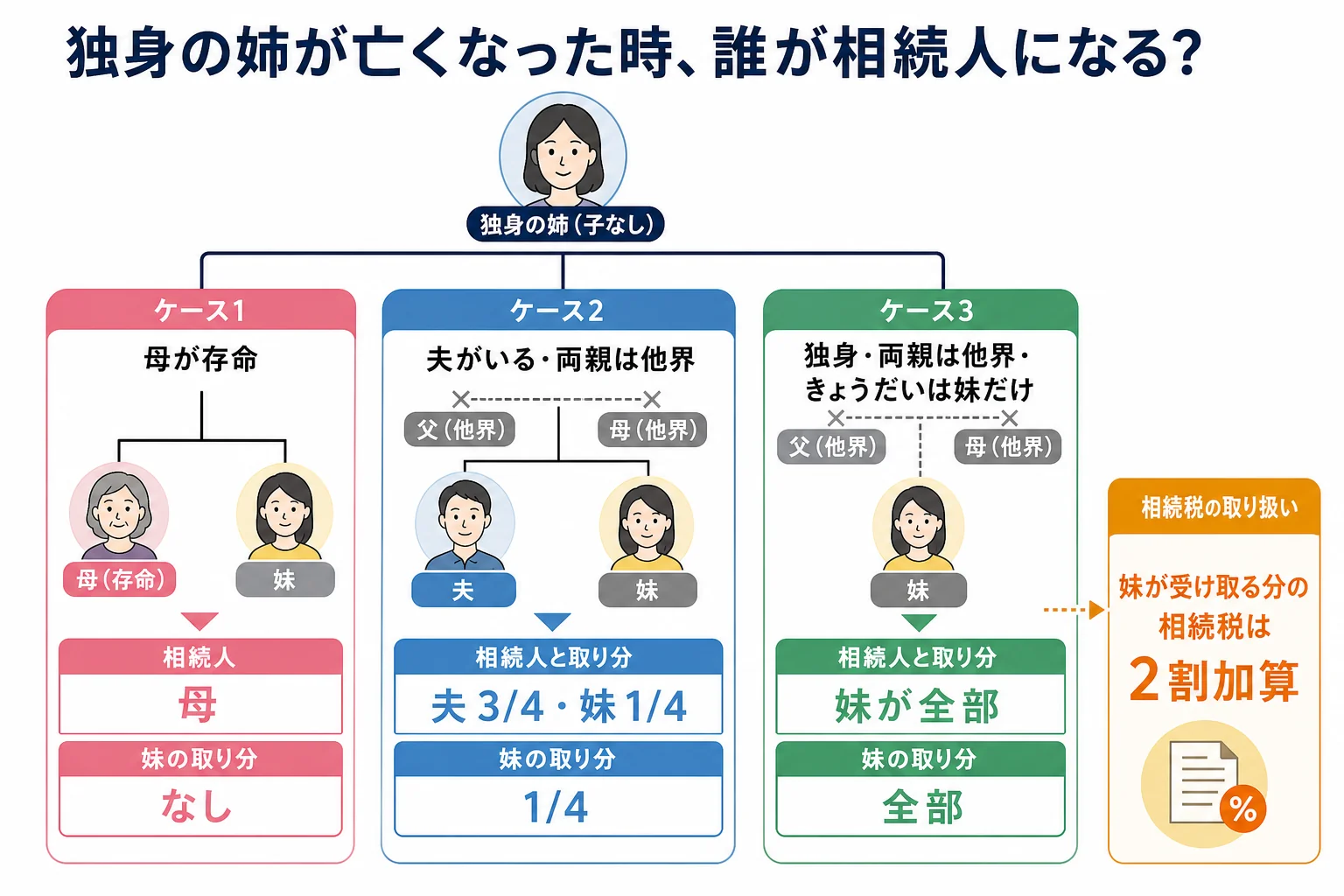 独身の姉が亡くなった時に、親・夫・妹の誰が相続人になるかをケース別に分けた図