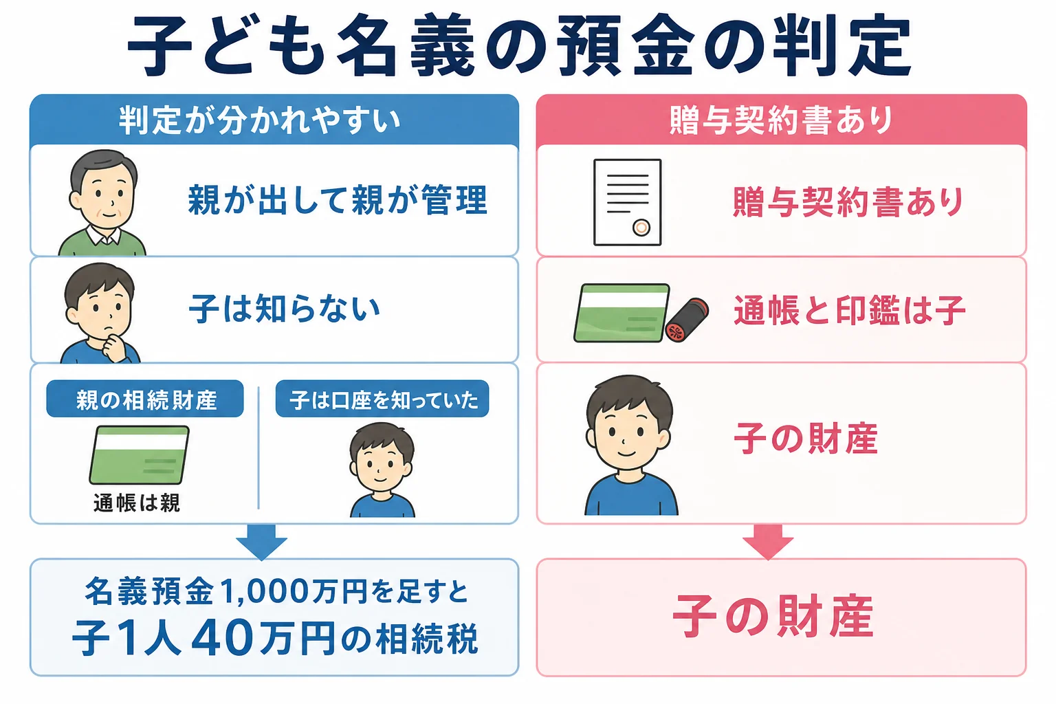 子ども名義の預金が、通帳と印鑑の管理者や贈与契約書の有無で親の財産か子の財産かに分かれる流れを示した分岐表