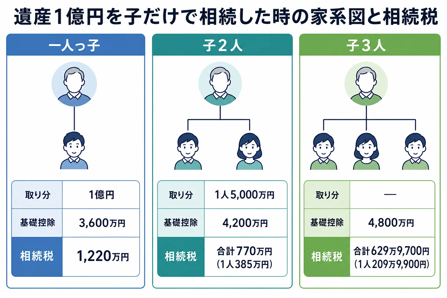 一人っ子・子2人・子3人で遺産1億円を相続した時の家系図と取り分、相続税の違い