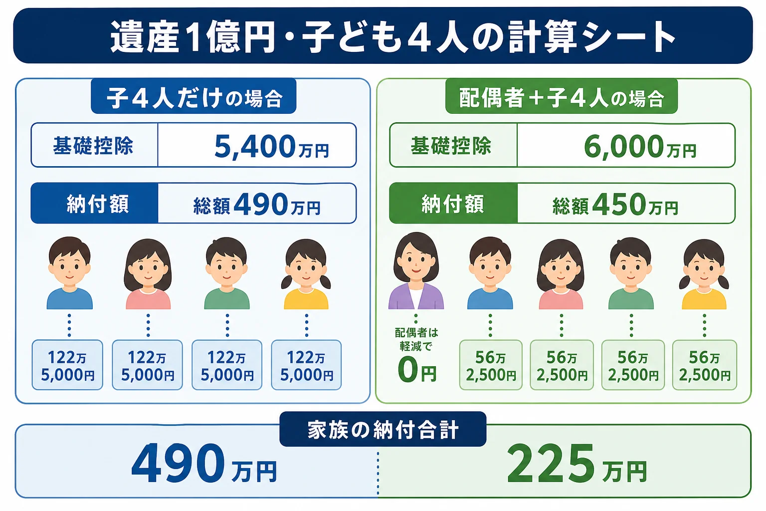 遺産1億円を子4人だけで相続する場合と、配偶者と子4人で相続する場合の計算を並べた計算シート