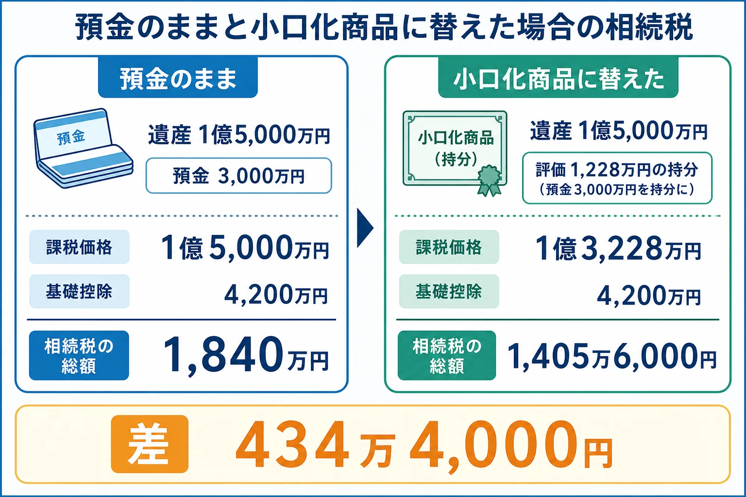 預金のままの場合と小口化商品に替えた場合の評価額と相続税を並べた計算シート