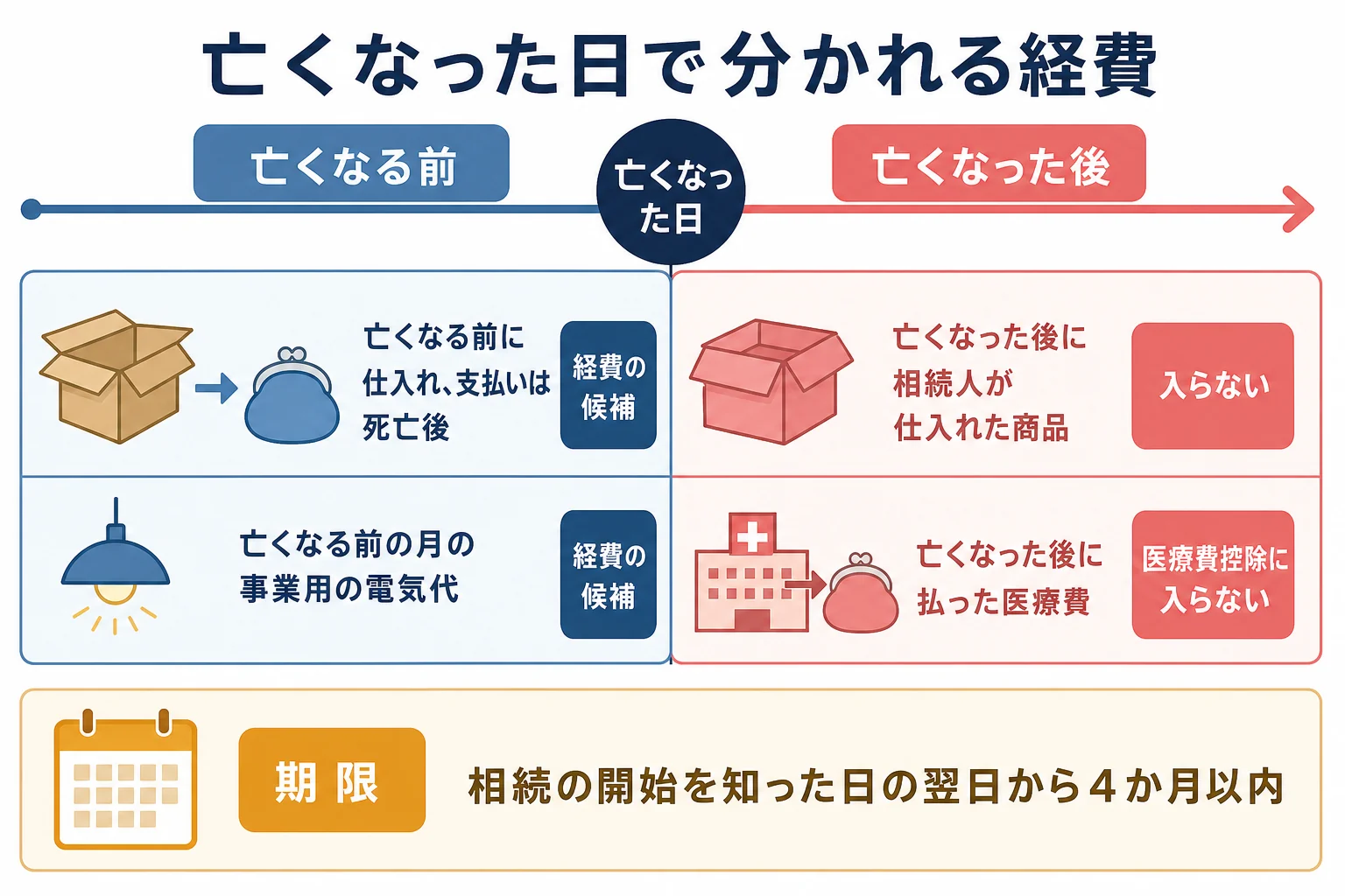 亡くなった日を境に、準確定申告の経費になる支出とならない支出を分けたケース別の分岐表