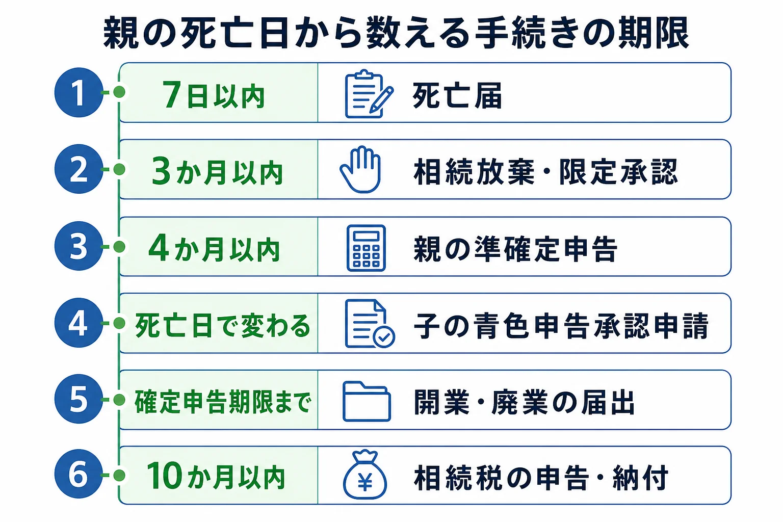 親の死亡日から10か月までに、事業を継ぐ子が出す届出と申告の期限を並べた計算シート型の一覧