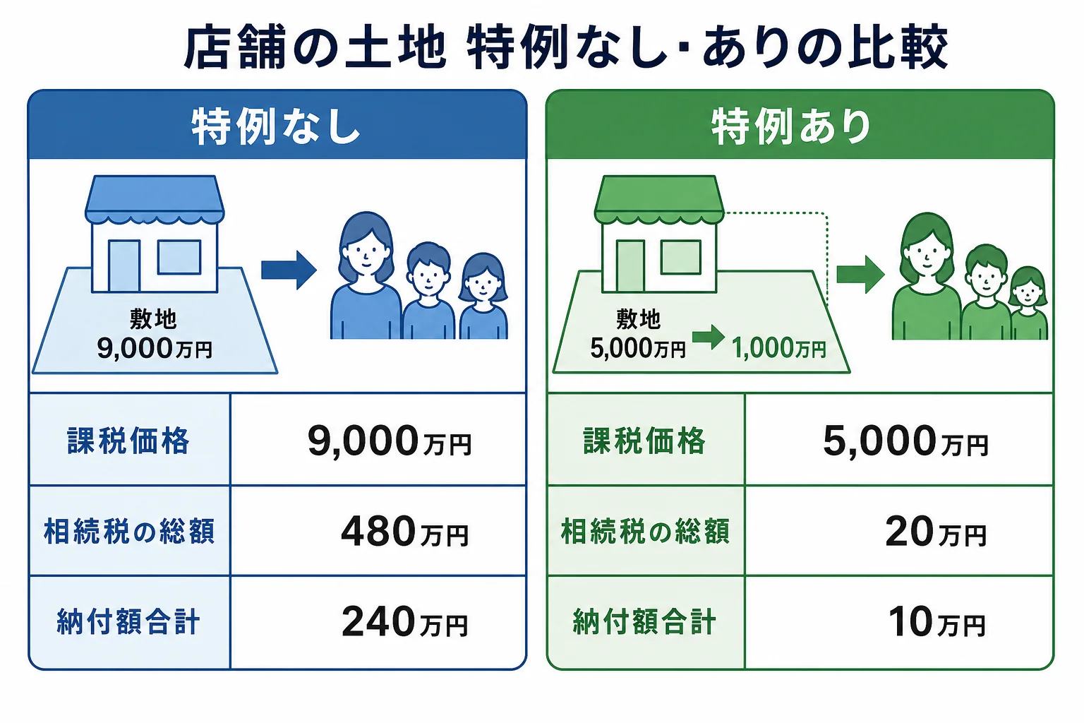店舗の土地に小規模宅地等の特例を使わない場合と使う場合で、課税価格から納付額までを並べた計算シート