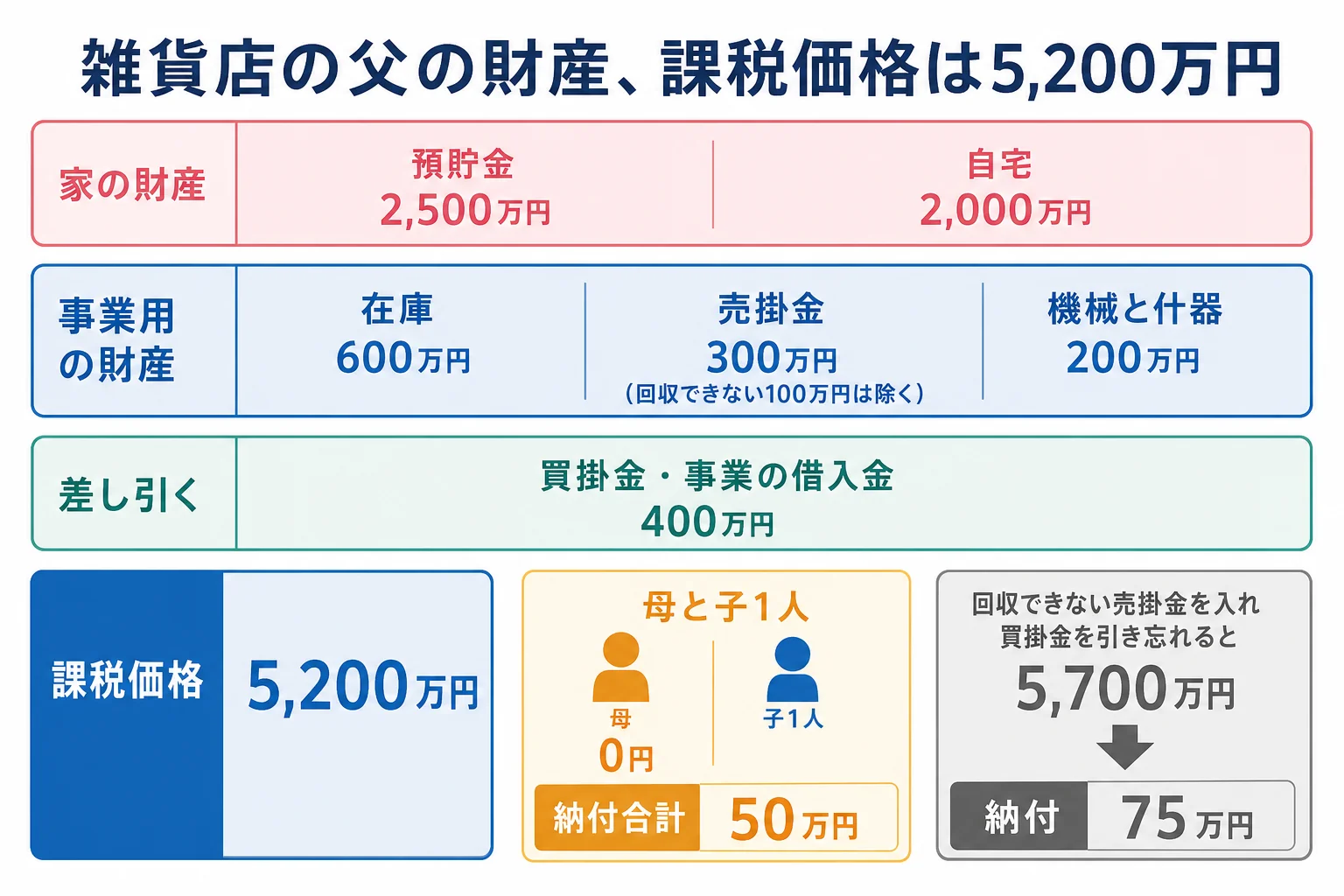 個人事業主の父の財産を、家の財産と事業用の財産（在庫・売掛金・機械）に分けた内訳バー
