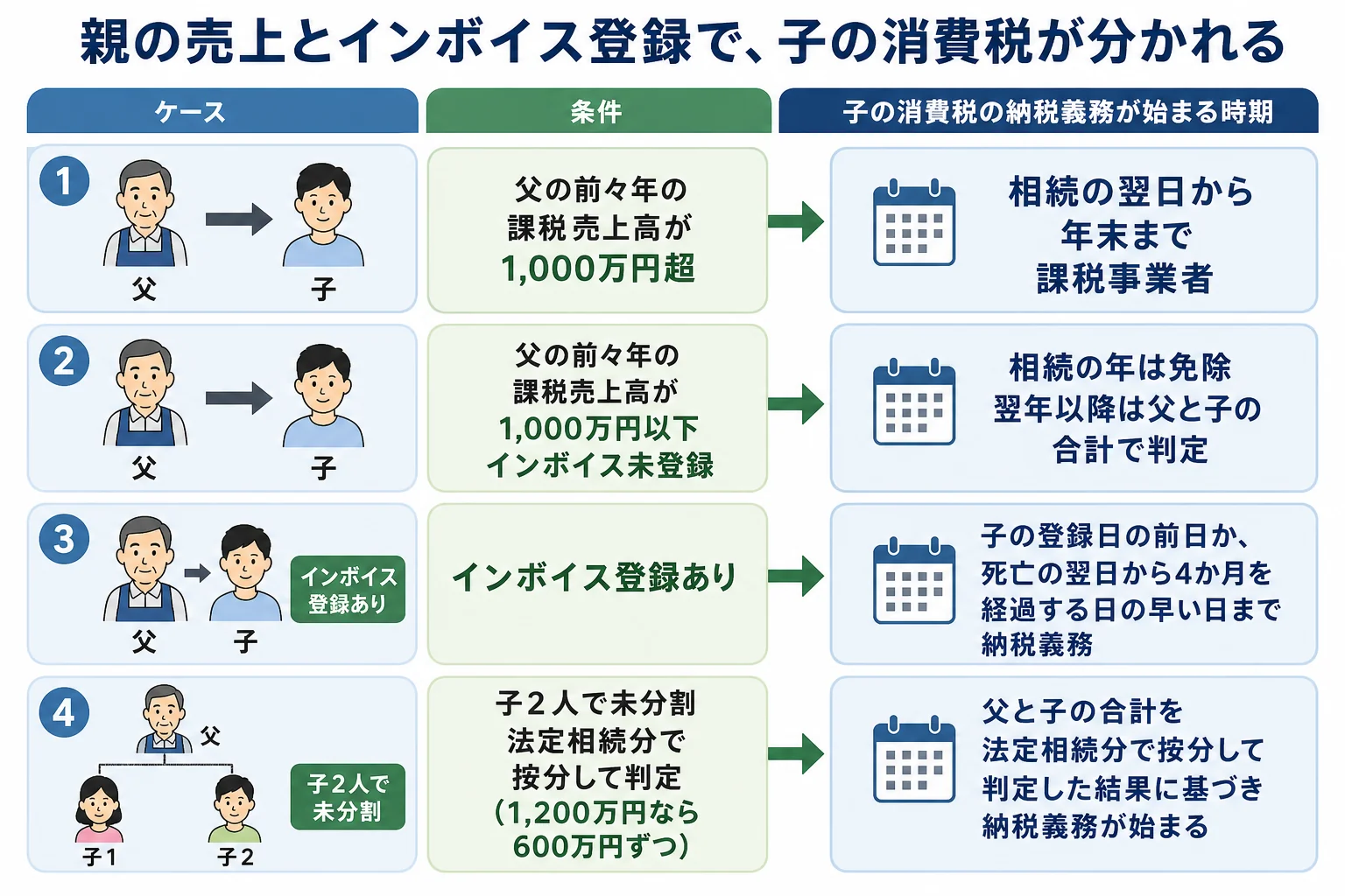 父の売上とインボイス登録の有無で、子の消費税の納税義務が始まる時期が分かれるケース別の分岐表
