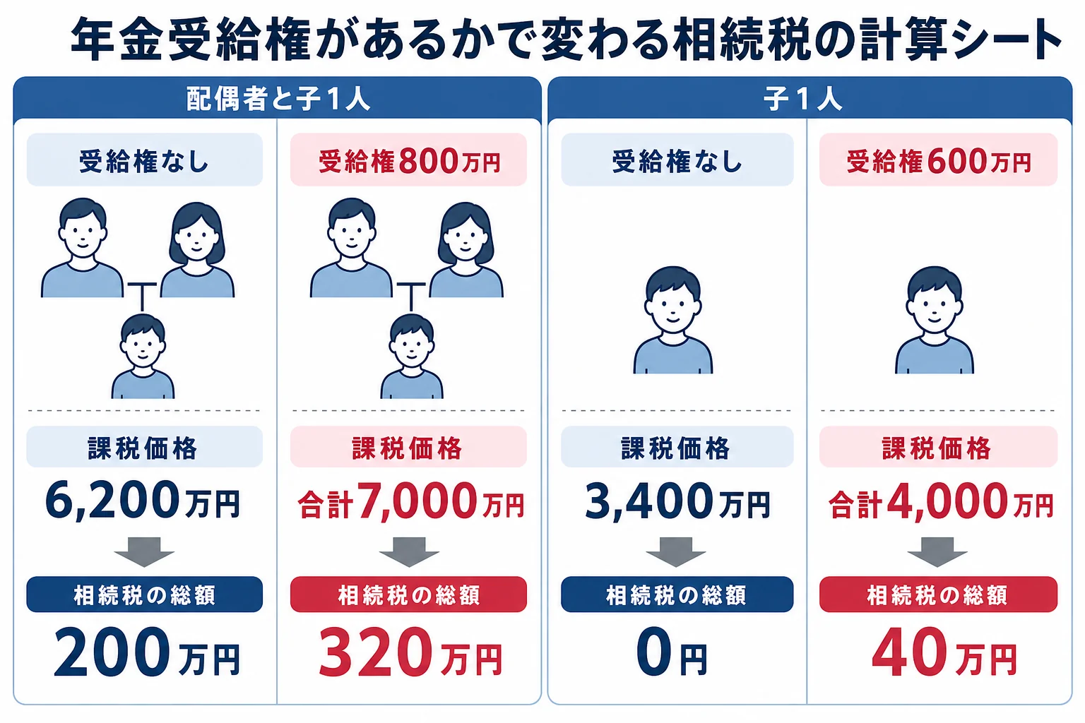 年金受給権の有無で課税価格の合計と相続税の総額がどう変わるかを示した計算シート