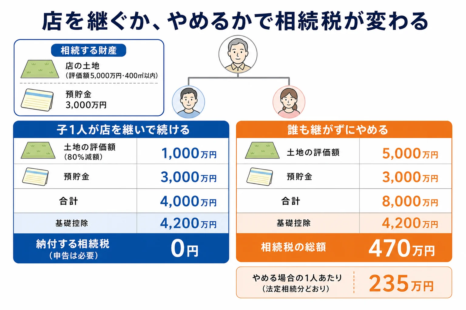 店の土地を継いで事業を続ける場合と、やめる場合の課税価格と納付額を並べた計算シート