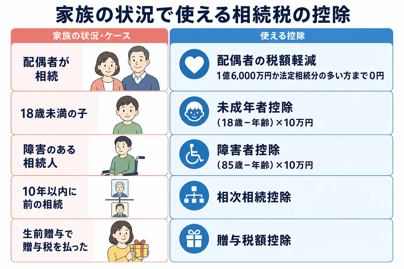 家族の状況ごとに使える相続税の控除が分かれる分岐表の図