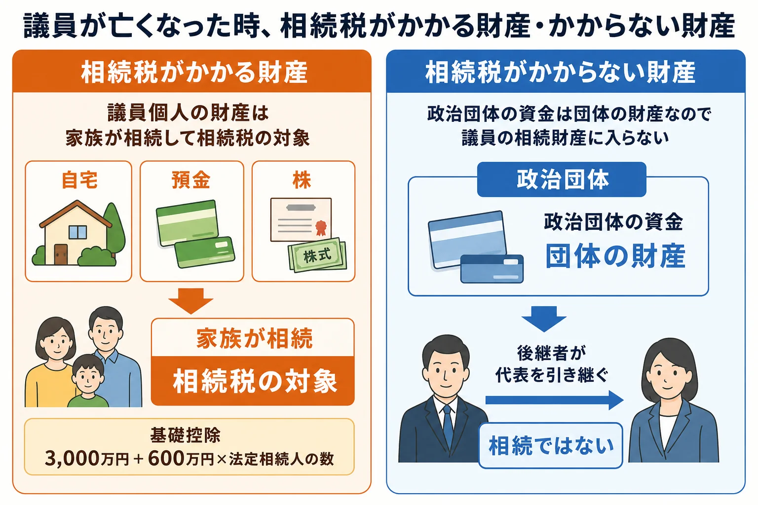 議員個人の財産と政治団体の資金を分けて、相続税がかかる財産とかからない財産を比べた図