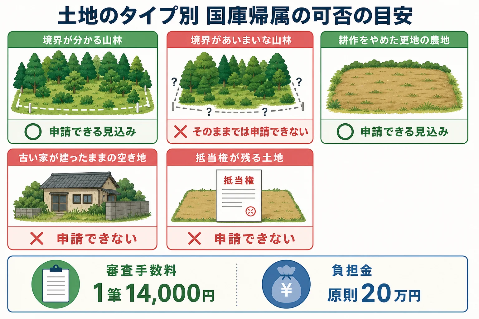 山林・農地・空き地など土地のタイプ別に、国庫帰属制度を申請できるか・承認されにくいかを分けたケース別の分岐表