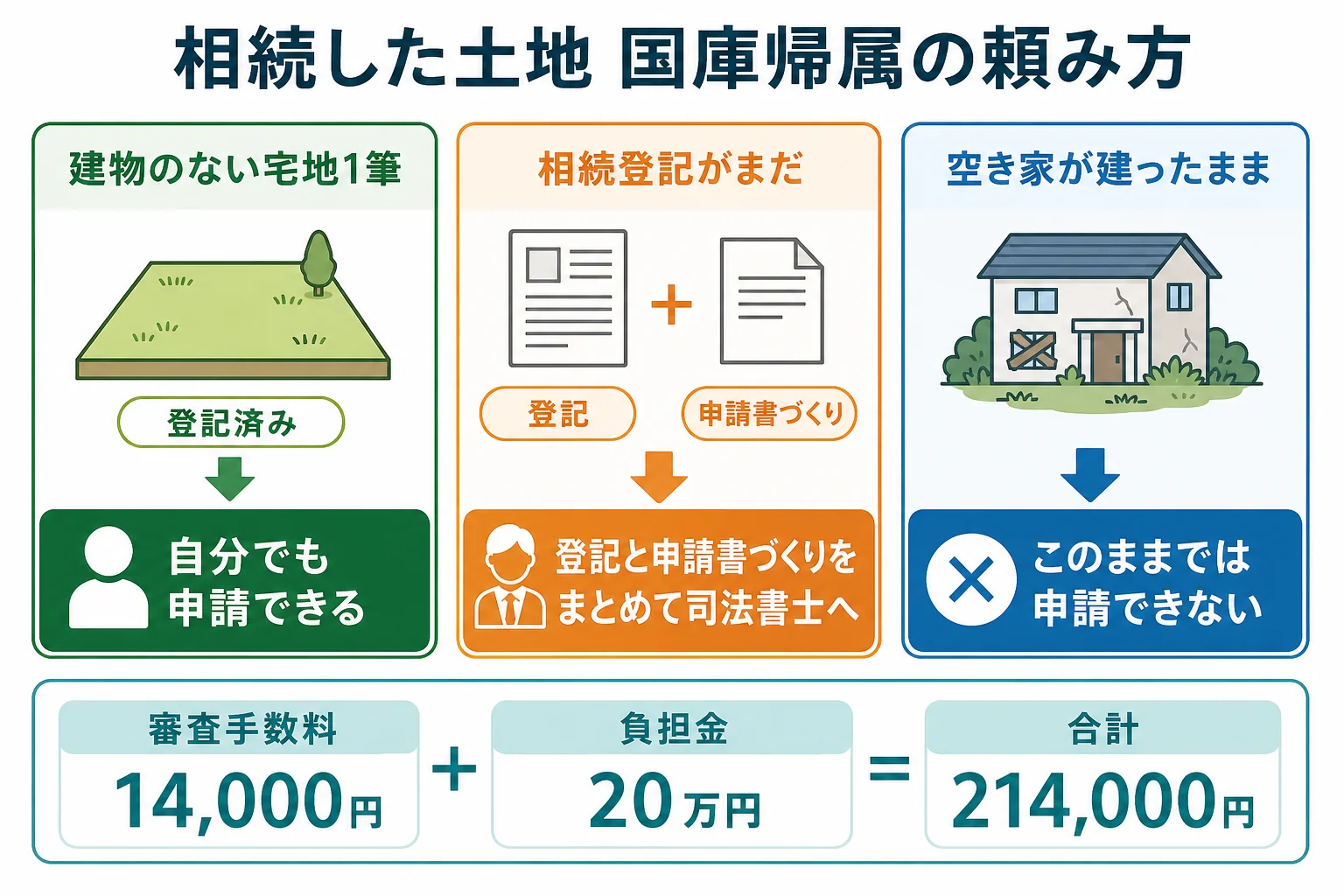 建物のない土地1筆で登記済みのケース、登記がまだのケース、空き家が建っているケースで、自分で申請するか司法書士に頼むかが分かれる分岐表の図
