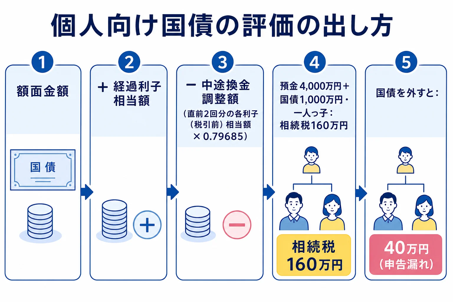 個人向け国債の評価額を、額面・経過利子・中途換金調整額の段組みで示した計算シート