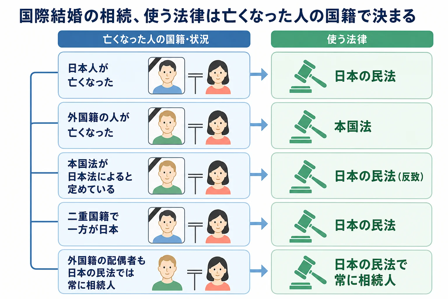 国際結婚の夫婦の家系図で、亡くなったのが日本人か外国籍か二重国籍かによって、使う法律が日本の民法か本国法かに分かれることを示した分岐表