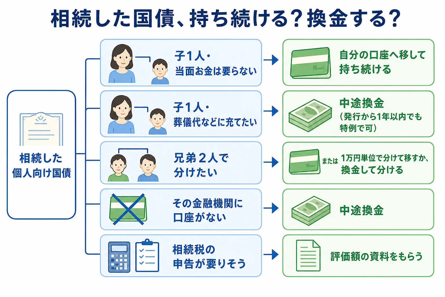 相続人の状況ごとに、国債を持ち続けるか中途換金するかを分けたケース別の分岐表