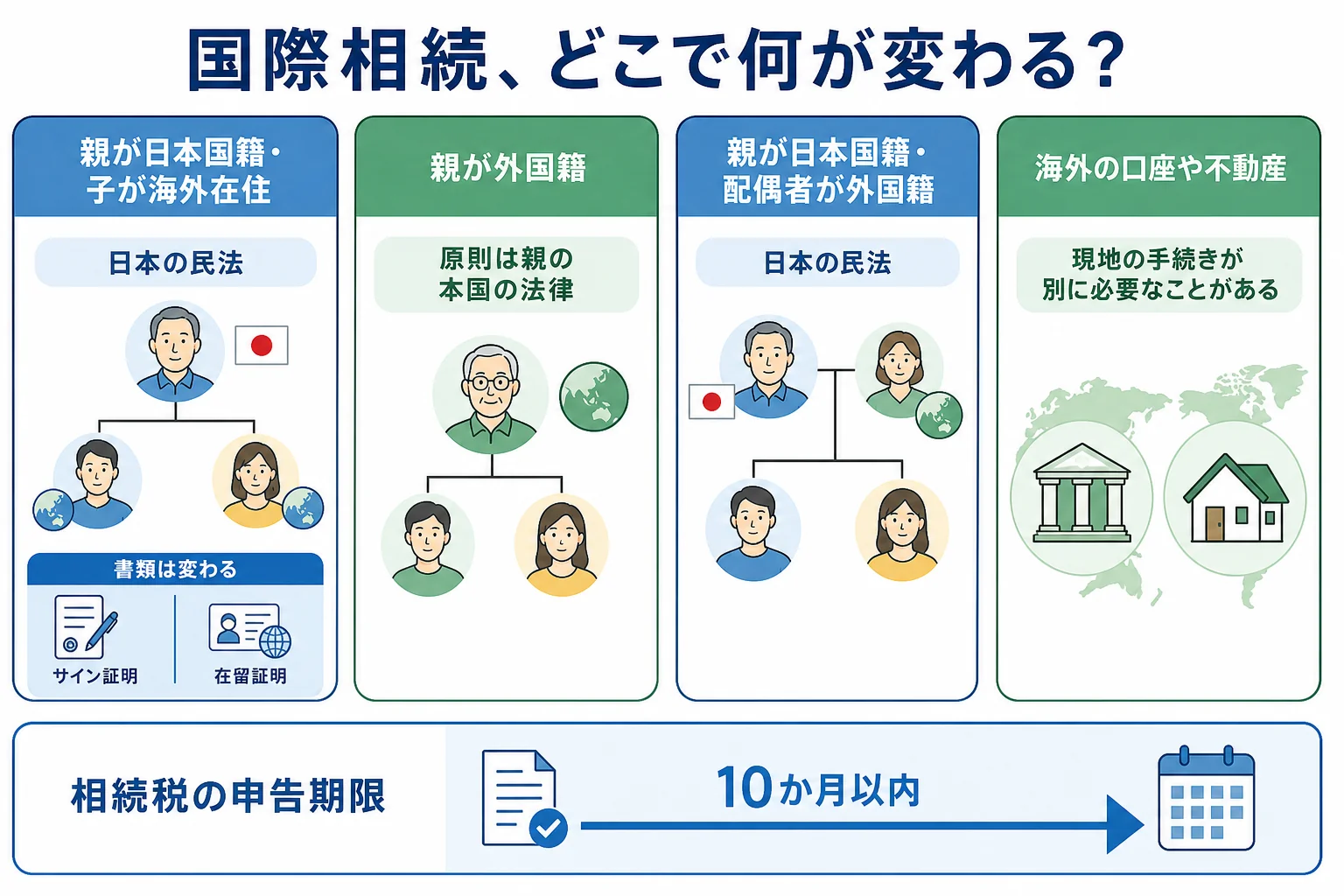 亡くなった人の国籍と相続人の住まいによって、使う法律と書類が分かれることを示したケース別の分岐表