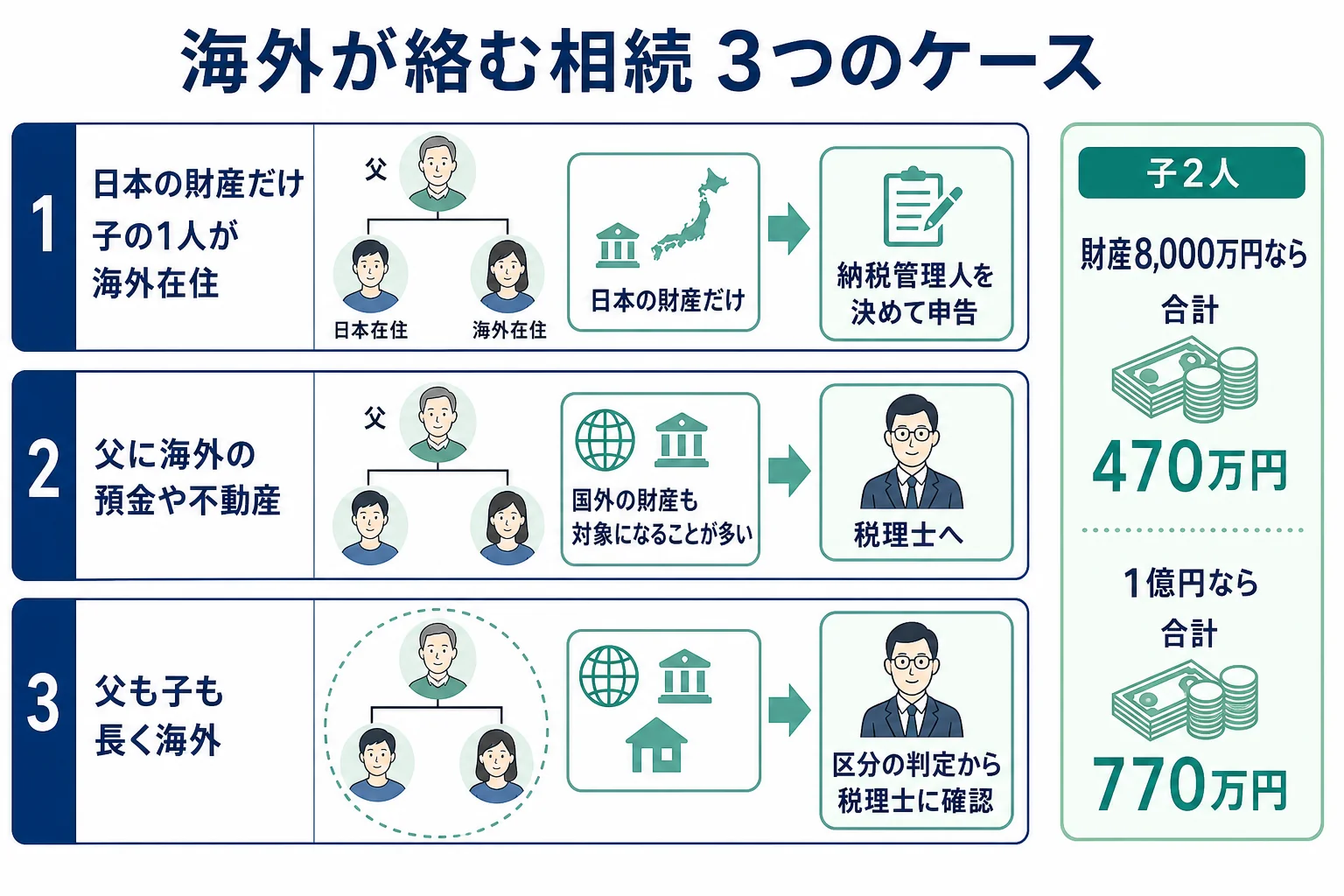 日本の財産だけで子が海外在住のケース、海外の財産があるケース、親子とも海外在住のケースで、課税される財産の範囲と相談先が分かれる分岐表の図