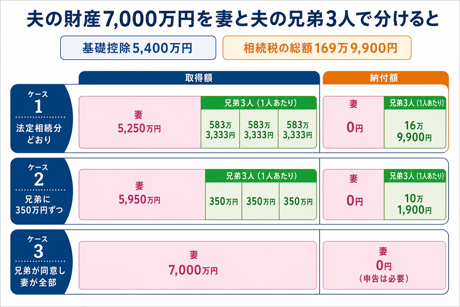 夫の財産7,000万円を、法定相続分どおり・兄弟に一部・妻が全部の3通りで分けた時の取得額と納付額を並べた財産の内訳バー